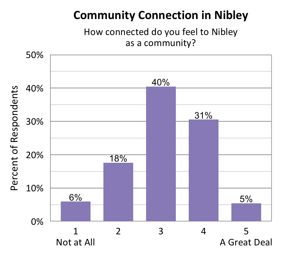 Bar chart. Title: Community Connection in Nibley. Subtitle: How connected do you feel to Nibley as a community? Data - 1 Not at All: 6% of respondents; 2: 18% of respondents; 3: 40% of respondents; 4: 31% of respondents; 5 A Great Deal: 5% of respondents