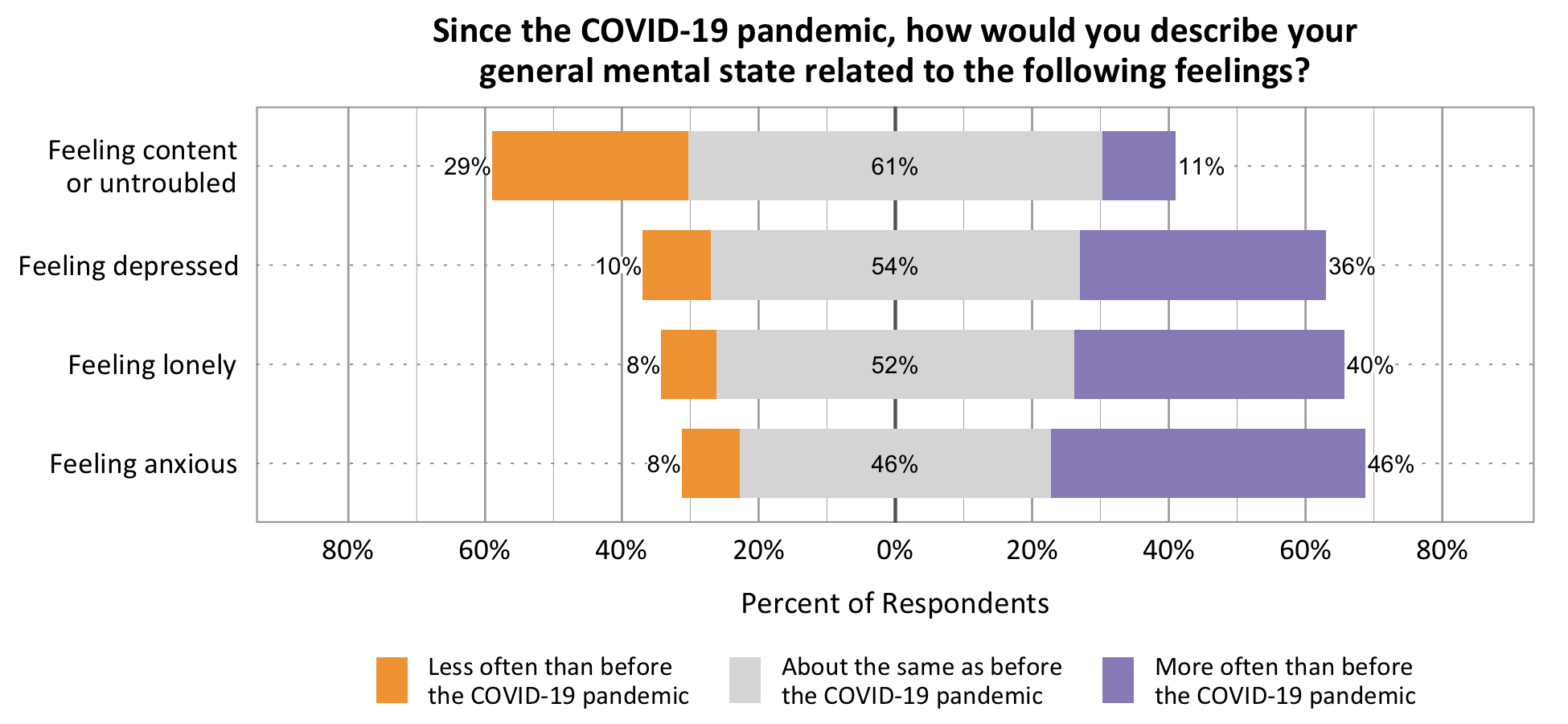 Likert Graph. Title: Since the COVID-19 Pandemic, how would you describe your general mental state related to the following feelings? Data- Category: Feeling content or untroubled- 29% of respondents rated less often than before the COVID-19 pandemic, 61% of respondents rated about the same as before the COVID-19 pandemic, and 11% of respondents rated more often than before the COVID-19 pandemic. Category: Feeling depressed- 10% of respondents rated less often than before the COVID-19 pandemic, 54% of respondents rated about the same as before the COVID-19 pandemic, and 36% of respondents rated more often than before the COVID-19 pandemic. Category: Feeling lonely- 8% of respondents rated less often than before the COVID-19 pandemic, 52% of respondents rated about the same as before the COVID-19 pandemic, and 46% of respondents rated more often than before the COVID-19 pandemic. Category: Feeling anxious- 8% of respondents rated less often than before the COVID-19 pandemic, 46% of respondents rated about the same as before the COVID-19 pandemic, and 46% of respondents rated more often than before the COVID-19 pandemic.