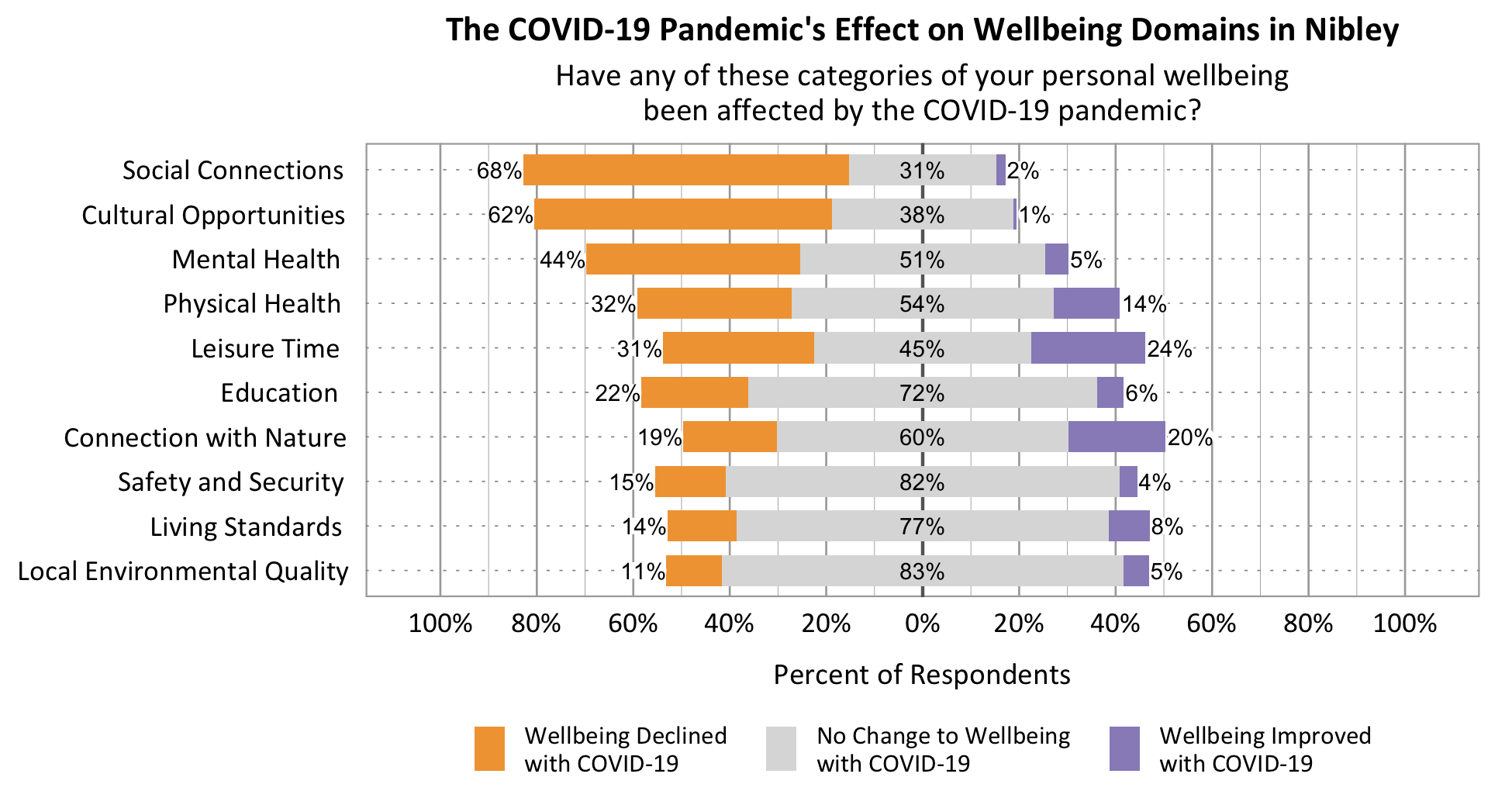 The COVID-19 Pandemic's affect on wellbeing domains in Draper Likert Graph. Title: The COVID-19 Pandemic's affect on wellbeing domains in Nibley. Subtitle: Have any of these categories of your personal wellbeing been affected by the COVID-19 pandemic? Data – Category: Social Connections- 66% of respondents rated wellbeing declined with COVID-19, 31% of respondents rated no change to wellbeing with COVID-19, 2% of respondents rated wellbeing improved with COVID-19; Category: Cultural Opportunities- 62% of respondents rated wellbeing declined with COVID-19, 38% of respondents rated no change to wellbeing with COVID-19, 1% of respondents rated wellbeing improved with COVID-19; Category: Mental Health- 44% of respondents rated wellbeing declined with COVID-19, 51% of respondents rated no change to wellbeing with COVID-19, 5% of respondents rated wellbeing improved with COVID-19; Category: Physical Health- 32% of respondents rated wellbeing declined with COVID-19, 54% of respondents rated no change to wellbeing with COVID-19, 14% of respondents rated wellbeing improved with COVID-19; Category: Leisure Time- 31% of respondents rated wellbeing declined with COVID-19, 45% of respondents rated no change to wellbeing with COVID-19, 24% of respondents rated wellbeing improved with COVID-19; Category: Education- 22% of respondents rated wellbeing declined with COVID-19, 72% of respondents rated no change to wellbeing with COVID-19, 6% of respondents rated wellbeing improved with COVID-19; Category: Connection with Nature- 19% of respondents rated wellbeing declined with COVID-19, 60% of respondents rated no change to wellbeing with COVID-19, 20% of respondents rated wellbeing improved with COVID-19; Category: Safety and Security- 15% of respondents rated wellbeing declined with COVID-19, 82% of respondents rated no change to wellbeing with COVID-19, 4% of respondents rated wellbeing improved with COVID-19; Category: Living Standards- 14% of respondents rated wellbeing declined with COVID-19, 77% of respondents rated no change to wellbeing with COVID-19, 8% of respondents rated wellbeing improved with COVID-19; Category: Local Environmental Quality- 11% of respondents rated wellbeing declined with COVID-19, 83% of respondents rated no change to wellbeing with COVID-19, 5% of respondents rated wellbeing improved with COVID-19;