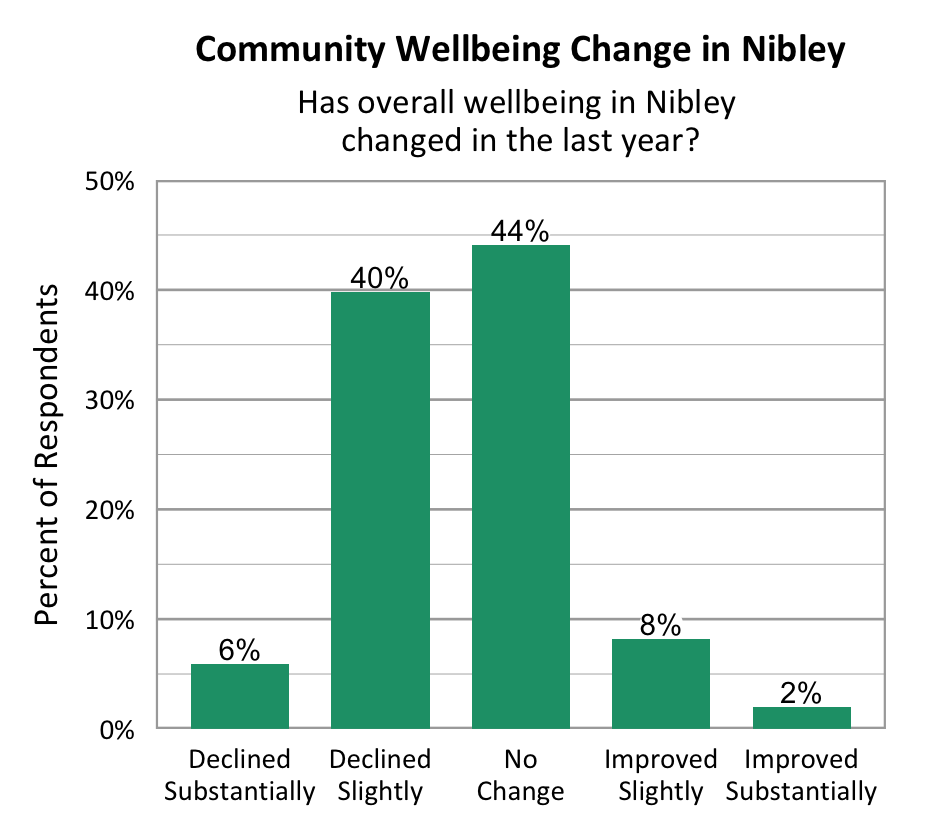 Bar Graph. Title: Community Wellbeing Change in Nibley. Subtitle: Has overall wellbeing changed in Nibley in the last year? Declined Substantially- 6%, Declined Slightly- 40%, No Change- 44%, Improved Slightly- 8%, Improved Substantially- 2%.