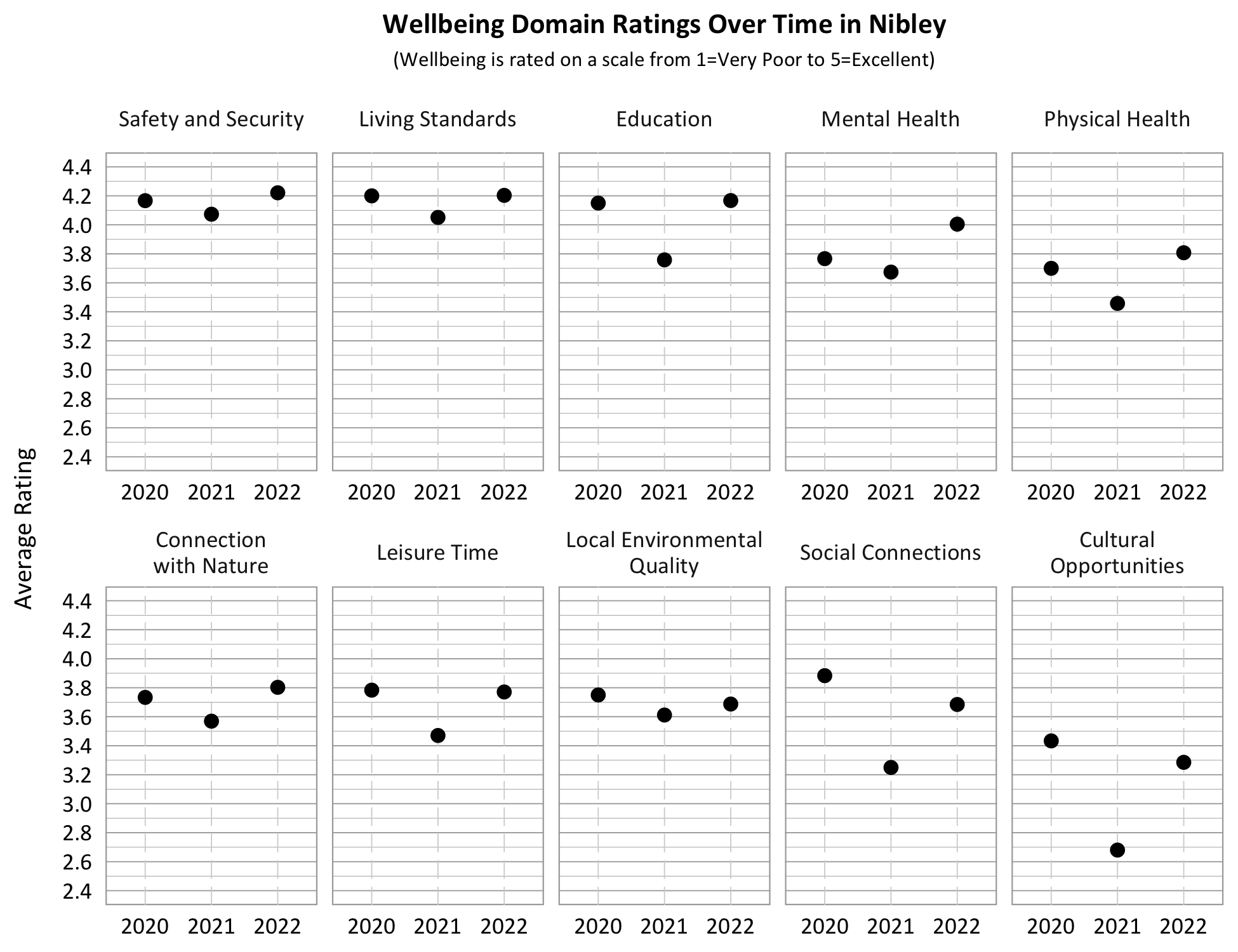 Dot Plot. Title: Wellbeing Domain Ratings Over Time in Nibley, Subtitle: Wellbeing is rated on a scale from 1=Very Poor to 5=Excellent. Category: Living Standards- 2020- 4.2, 2021- 4.05, 2022- 4.2; Category: Safety and security- 2020- 4.2, 2021- 4.1, 2022- 4.25; Category: Connection with Nature- 2020- 3.75, 2021- 3.6, 2022- 3.8, Category: Education- 2020- 4.15, 2021- 3.75, 2022- 4.15; Category: Physical Health: 2020- 3.7, 2021- 3.45, 2022 3.8; Category: Mental Health- 2020- 3.8, 2021- 3.7, 2022- 4.0; Category: Local Environmental Quality- 2020- 3.75, 2021- 3.6, 2022- 3.7; Category: Leisure Time- 2020- 3.8, 2021- 3.5, 2022- 3.8, Category: Social Connections- 2020- 3.9, 2021- 3.25; 2022- 3.7, Category: Cultural Opportunities- 2020- 3.45, 2021- 2.7, 2022- 3.3.