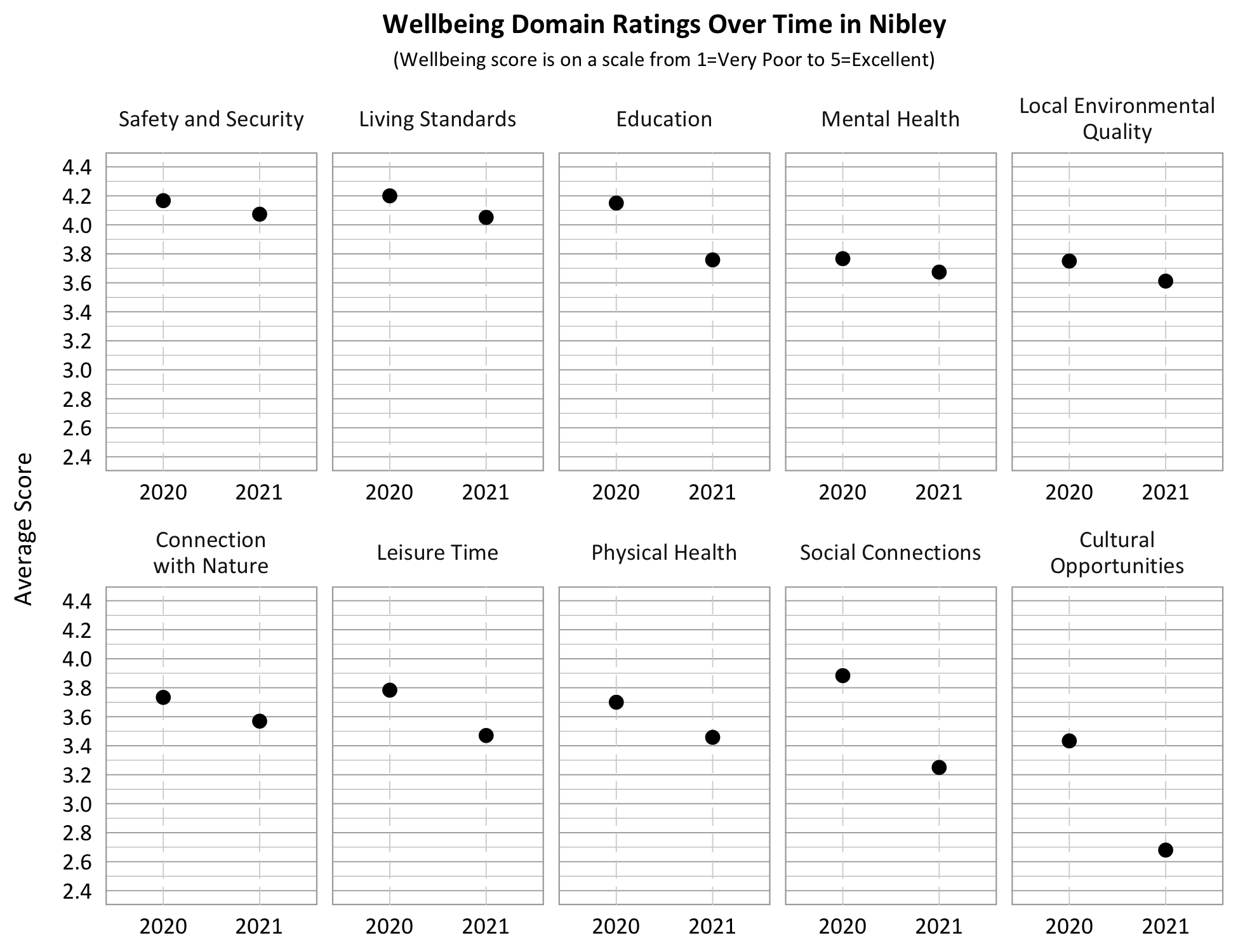 Wellbeing domain ratings over time in Draper Type: Dot Plot. Title: Wellbeing Domain Ratings Over Time in Nibley. Subtitle: Wellbeing score is on a scale from 1=Very Poor to 5=Excellent. Data – Category: Safety and Security- 4.15 in 2020, 4.1 in 2021; Category: Living Standards- 4.2 in 2020, 4.05 in 2021; Category: Education 4.15 in 2020, 3.75 in 2021; Category: Mental Health- 3.75 in 2020, 3.7 in 2020; Category: Local Environmental Quality- 3.75 in 2020, 3.6 in 2021; Category: Connection with Nature- 3.75 in 2020, 3.6 in 2021; Category: Leisure Time- 3.8 in 2020, 3.5 in 2021; Category: Physical Health- 3.7 in 2020, 3.45 in 2021; Category: Social Connections- 3.9 in 2020, 3.25 in 2021; Category: Cultural Opportunities- 3.45 in 2020, 2.7 in 2021.