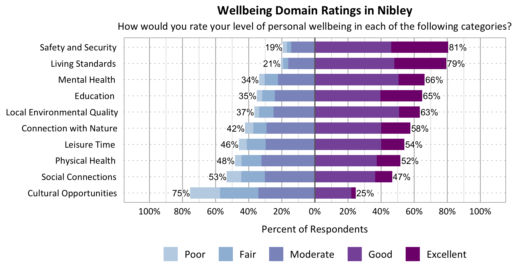 Likert Graph. Title: Wellbeing Domain Importance in Nibley. Subtitle: How important are the following categories to your overall personal wellbeing? Category: Safety and Security - 7% of respondents rated as not at all important, slightly important, or moderately important while 93% rated as important or very important; Category: Mental Health - 8% of respondents rated as not at all important, slightly important, or moderately important while 92% rated as important or very important; Category: Living Standards - 11% of respondents rated as not at all important, slightly important, or moderately important while 89% rated as important or very important; Category: Physical Health - 14% of respondents rated as not at all important, slightly important, or moderately important while 86% rated as important or very important; Category: Leisure Time - 20% of respondents rated as not at all important, slightly important, or moderately important while 80% rated as important or very important; Category: Local Environmental Quality – 20% of respondents rated as not at all important, slightly important, or moderately important while 80% rated as important or very important; Category: Connection with Nature - 27% of respondents rated as not at all important, slightly important, or moderately important while 73% rated as important or very important; Category: Education - 27% of respondents rated as not at all important, slightly important, or moderately important while 73% rated as important or very important; Category: Social Connections - 29% of respondents rated as not at all important, slightly important, or moderately important while 71% rated as important or very important; Category: Cultural Opportunities - 51% of respondents rated as not at all important, slightly important, or moderately important while 49% rated as important or very important.