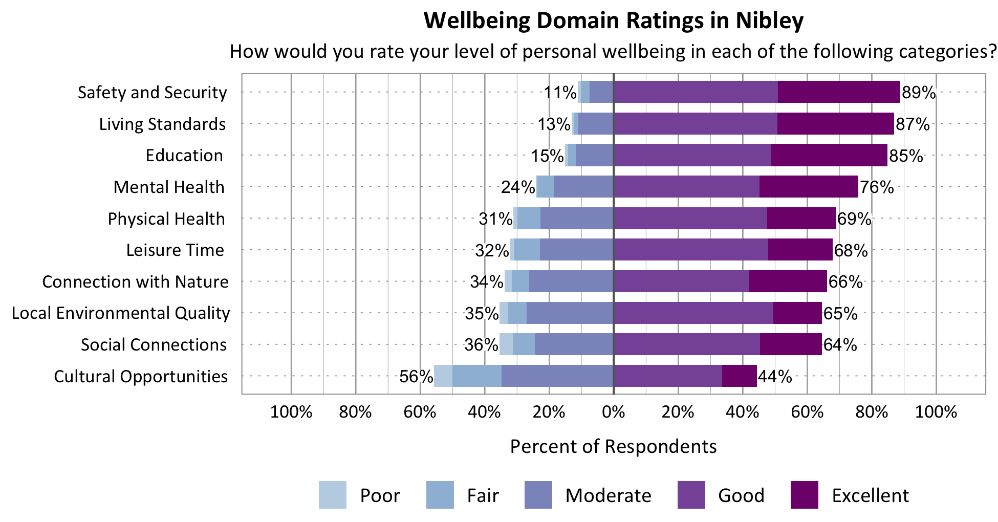 Likert Graph. Title: Wellbeing Domain Ratings in Nibley. Subtitle: How would you rate your level of personal wellbeing in each of the following categories? Category: Safety and Security - 11% of respondents rated as poor, fair, or moderate while 89% rated as good or excellent; Category: Connection with Nature - 34% of respondents rated as poor, fair, or moderate while 66% rated as good or excellent; Category: Local Environmental Quality- 35% of respondents rated as poor, fair, or moderate while 65% rated as good or excellent; Category: Education - 15% of respondents rated as poor, fair, or moderate while 85% rated as good or excellent; Category: Living Standards - 13% of respondents rated as poor, fair, or moderate while 87% rated as good or excellent; Category: Mental Health - 24% of respondents rated as poor, fair, or moderate while 76% rated as good or excellent; Category: Leisure Time - 32% of respondents rated as poor, fair or moderate while 68% rated as good or excellent; Category: Physical Health - 31% of respondents rated as poor, fair, or moderate while 69% rated as good or excellent; Category: Social Connections - 36% of respondents rated as poor, fair, or moderate while 64% rated as good or excellent; Category: Cultural Opportunities - 56% of respondents rated as poor, fair or moderate while 44% rated as good or excellent.