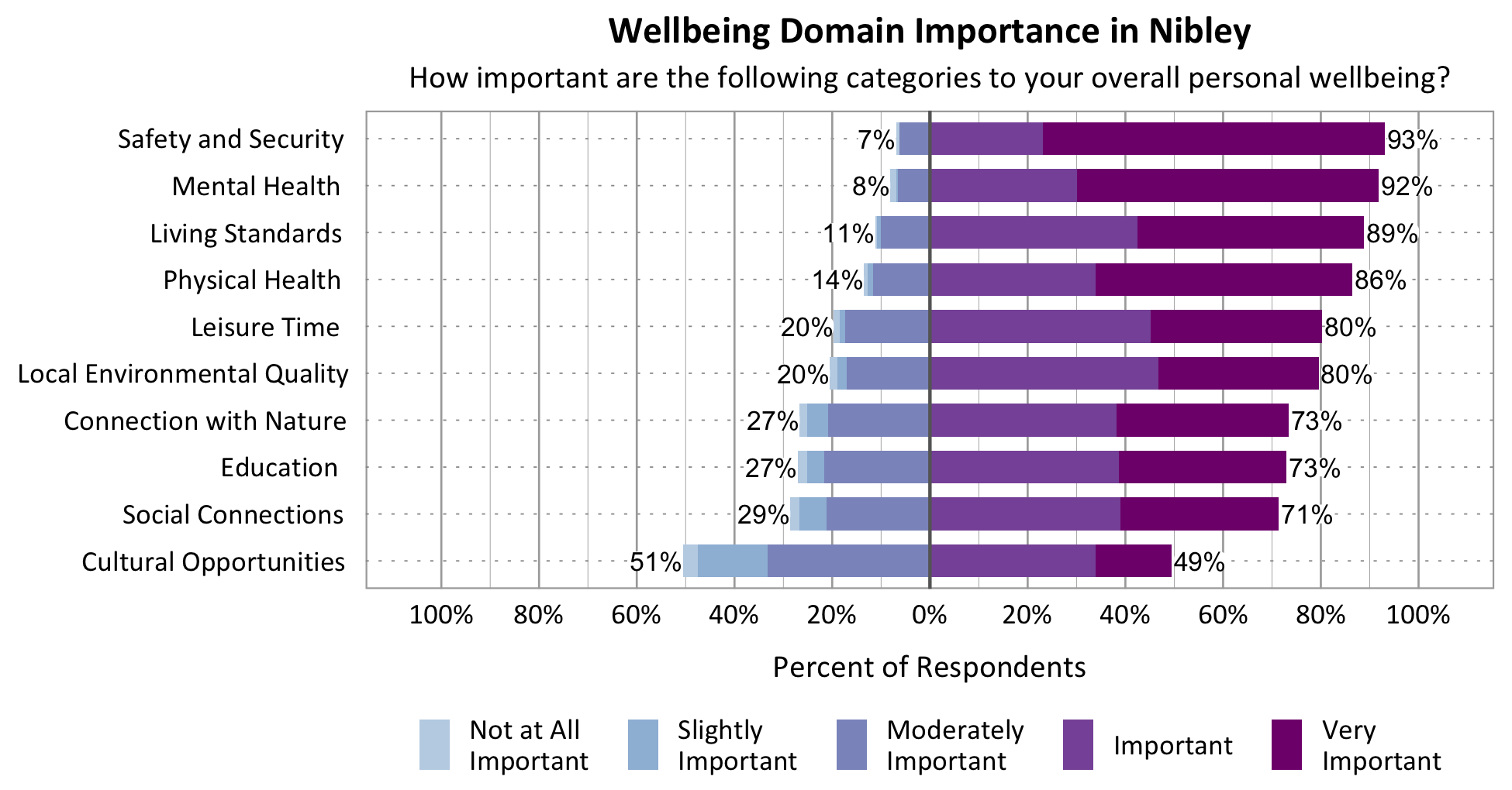 Likert Graph. Title: Wellbeing Domain Importance in Bountiful. Subtitle: How important are the following categories to your overall personal wellbeing? Category: Safety and Security - 3% of respondents rated as not at all important, slightly important, or moderately important while 97% rated as important or very important; Category: Living Standards - 4% of respondents rated as not at all important, slightly important, or moderately important while 96% of respondents rated as important or very important; Category: Local Environmental Quality - 6% of respondents rated as not at all important, slightly important, or moderately important while 94% rated as important or very important; Category: Mental Health - 7% of respondents rated as not at all important, slightly important, or moderately important while 93% rated as important or very important; Category: Physical Health - 7% of respondents rated as not at all important, slightly important, or moderately important while 93% rated as important or very important; Category: Leisure Time - 16% of respondents rated as not at all important, slightly important, or moderately important while 84% rated as important or very important; Category: Education - 20% of respondents rated as not at all important, slightly important, or moderately important while 80% rated as important or very important; Category: Connection with Nature - 22% of respondents rated as not at all important, slightly important, or moderately important while 78% rated as important or very important; Category: Social Connections - 33% rated as not at all important, slightly important, or moderately important while 67% rated as important or very important; Category: Cultural Opportunities - 42% rated as not at all important, slightly important, or moderately important while 58% rated as important or very important.