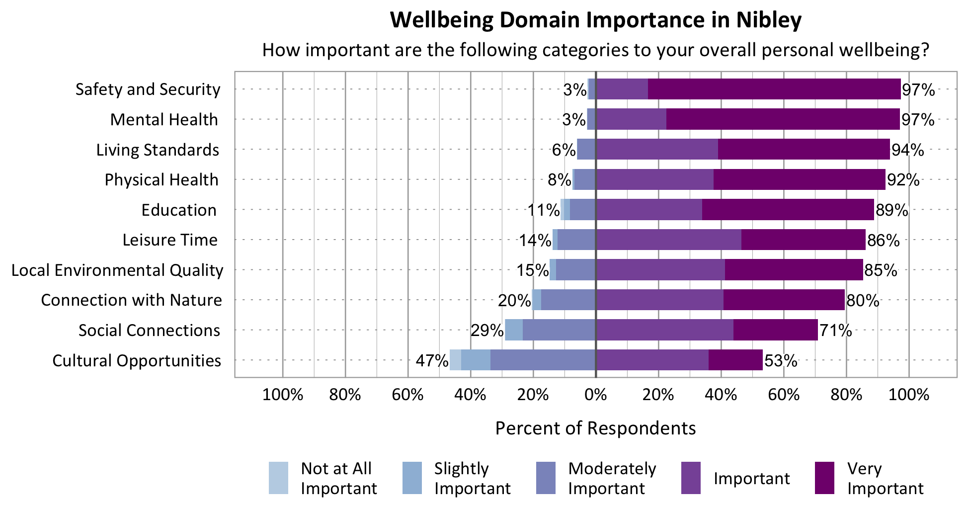 Likert Graph. Title: Wellbeing Domain Importance in Nibley. Subtitle: How important are the following categories to your overall personal wellbeing? Category: Safety and Security - 3% of respondents rated as not at all important, slightly important, or moderately important while 97% rated as important or very important; Category: Mental Health - 3% of respondents rated as not at all important, slightly important, or moderately important while 97% rated as important or very important; Category: Physical Health - 8% of respondents rated as not at all important, slightly important, or moderately important while 92% rated as important or very important; Category: Living Standards - 6% of respondents rated as not at all important, slightly important, or moderately important while 94% rated as important or very important; Category: Connection with Nature - 20% of respondents rated as not at all important, slightly important, or moderately important while 80% of respondents rated as important or very important; Category: Leisure Time - 14% of respondents rated as not at all important, slightly important, or moderately important while 86% rated as important or very important; Category: Local Environmental Quality - 15% of respondents rated as not at all important, slightly important, or moderately important while 85% rated as important or very important; Category: Social Connections - 29% rated as not at all important, slightly important, or moderately important while 71% rated as important or very important; Category: Education - 11% of respondents rated as not at all important, slightly important, or moderately important while 89% rated as important or very important; Category: Cultural Opportunities - 47% rated as not at all important, slightly important, or moderately important while 53% rated as important or very important.