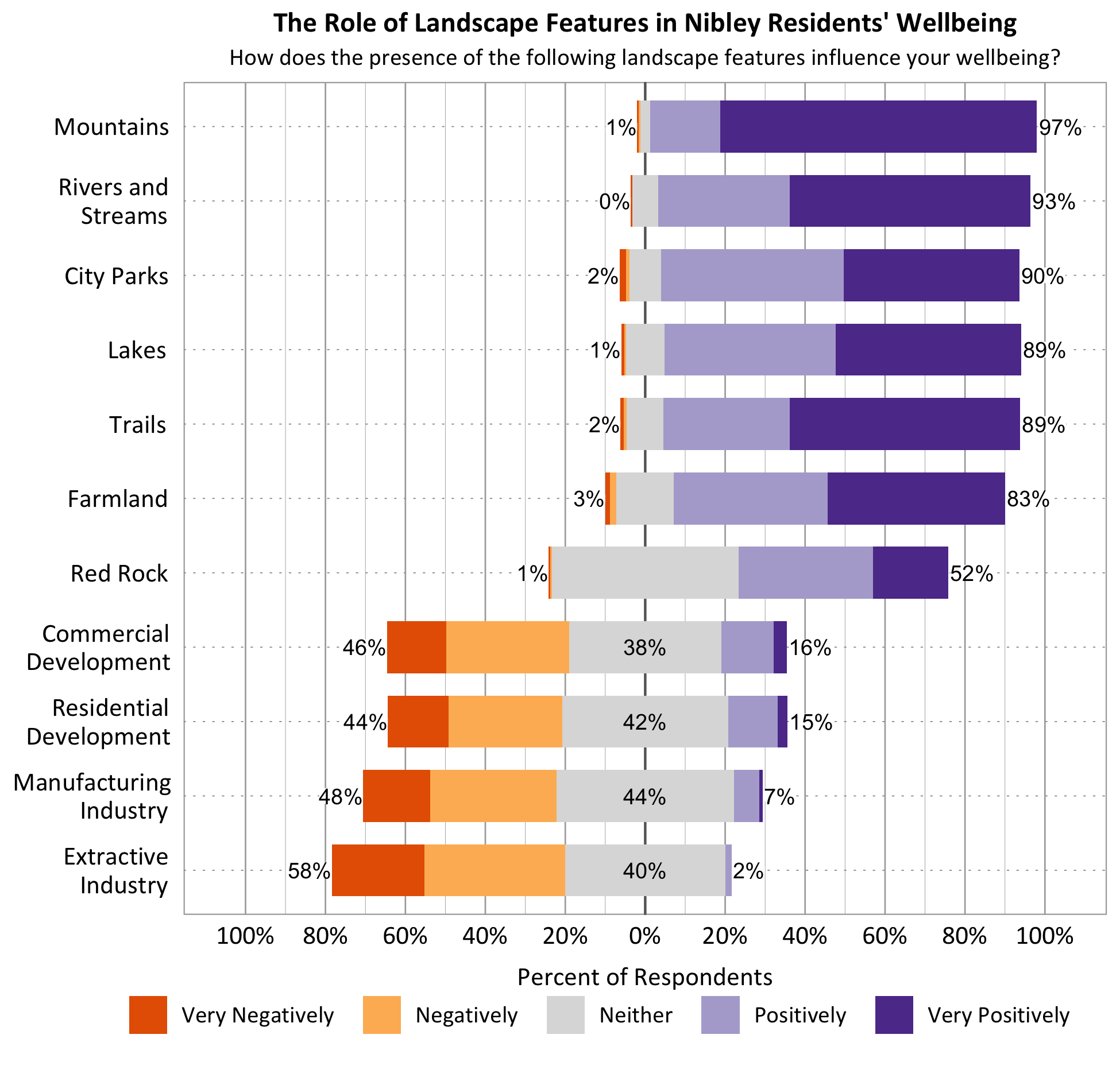 Likert Graph. Title: The Role of Landscape Features in Nibley Residents' Wellbeing. Subtitle: How does the presence of the following landscape features influence your wellbeing? Feature: Mountains - 1% of respondents indicated very negatively or negatively, 2% indicated neither, 97% indicated positively or very positively; Feature: Rivers and Streams - 0% of respondents indicated very negatively or negatively, 7% indicated neither, 93% indicated positively or very positively; Feature: City Parks - 2% of respondents indicated very negatively or negatively, 8% indicated neither, 90% indicated positively or very positively; Feature: Lakes - 1% of respondents indicated very negatively or negatively, 10% indicated neither, 89% indicated positively or very positively; Feature: Trails - 2% of respondents indicated very negatively or negatively, 9% indicated neither, 89% indicated positively or very positively; Feature: Farmland - 3% of respondents indicated very negatively or negatively, 14% indicated neither, 83% indicated positively or very positively; Feature: Red Rock - 1% of respondents indicated very negatively or negatively, 47% indicated neither, 52% indicated positively or very positively; Feature: Commercial Development - 46% of respondents indicated very negatively or negatively, 38% indicated neither, 16% indicated positively or very positively; Feature: Residential Development - 44% of respondents indicated very negatively or negatively, 42% indicated neither, 15% indicated positively or very positively; Feature: Manufacturing Industry - 48% of respondents indicated very negatively or negatively, 44% indicated neither, 7% indicated positively or very positively; Feature: Extractive Industry - 58% of respondents indicated very negatively or negatively, 40% indicated neither, 2% indicated positively or very positively.
