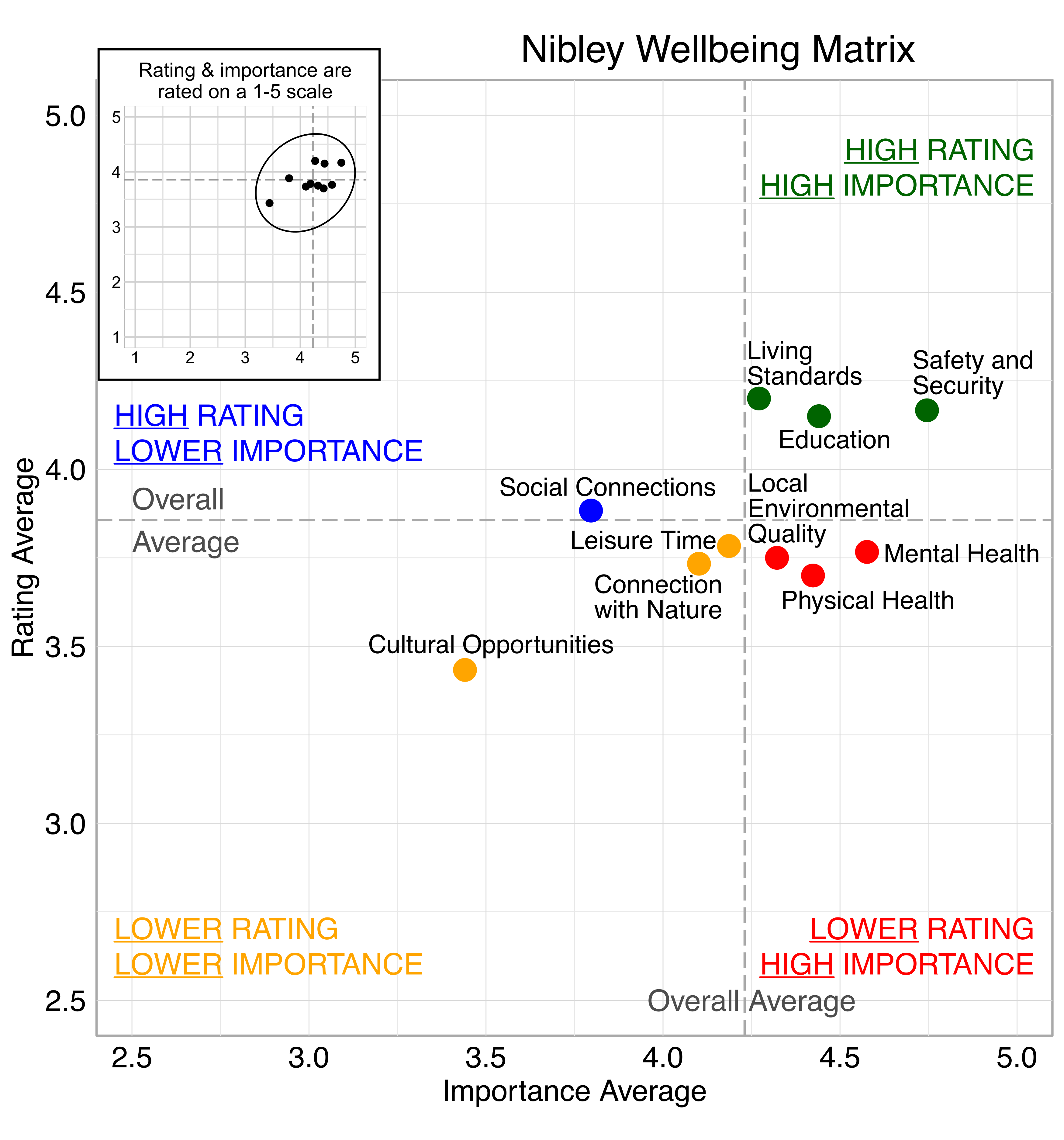 Scatterplot. Title: Nibley Wellbeing Matrix. Domains are classified into four quadrants depending on their average rating and average importance as compared to the average of all the average domain ratings and the average of all the average domain importance ratings. High rating, high importance (green quadrant) domains include: Safety and Security, Living Standards, and Education. High rating, lower Importance (blue quadrant) domains include: Social Connections. Lower rating, lower importance (yellow quadrant) domains include: Leisure Time, Connection with Nature, and Cultural Opportunities. Lower rating, high importance (red quadrant) domains include: Local Environmental Quality, Mental Health, and Physical Health.