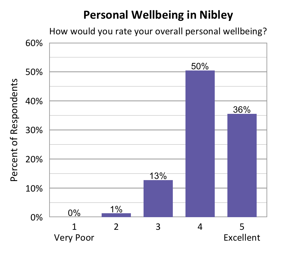 Bar chart. Title: Personal Wellbeing in Nibley. Subtitle: How would you rate your overall personal wellbeing? Data - 1 Very Poor: 0% of respondents; 2: 1% of respondents; 3: 13% of respondents; 4: 50% of respondents; 5 Excellent: 36% of respondents