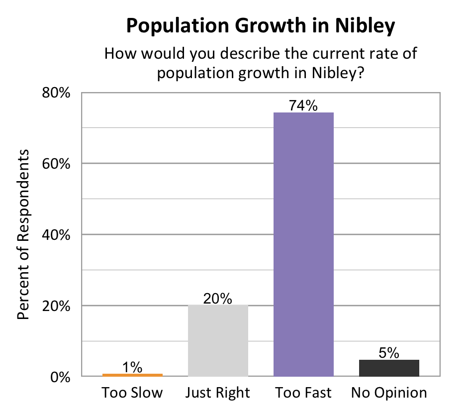 Type: Bar Graph. Title: Population Growth in Nibley. Subtitle: How would you describe the current rate of population growth in Nibley? Data – 1% of respondents rated too slow; 20% of respondents rated just right; 74% of respondents rated too fast; 5% of respondents rated no opinion.