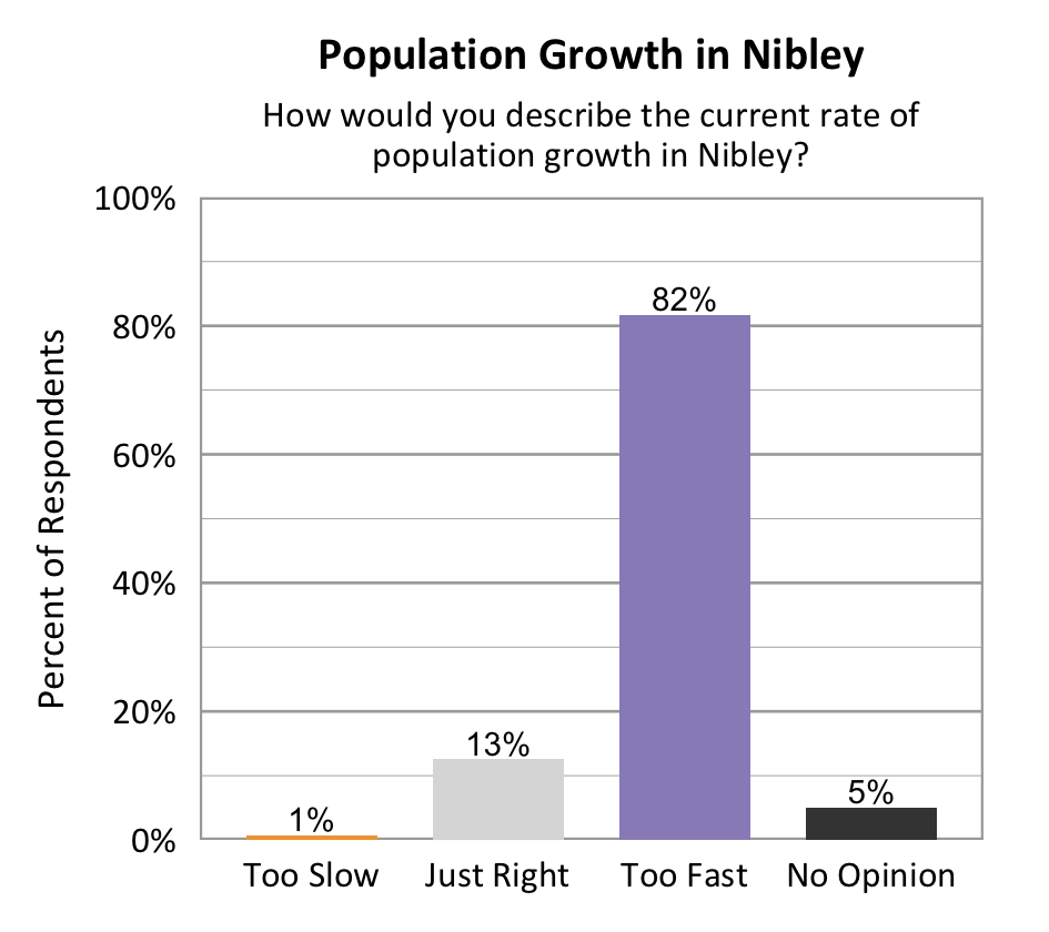 Type: Bar graph. Title: Population Growth in Nibley. Subtitle: How would you describe the current rate of population growth in Nibley? Data – 1% of respondents rated too slow; 13% of respondents rated just right; 82% of respondents rated too fast; 5% of respondents rated no opinion.
