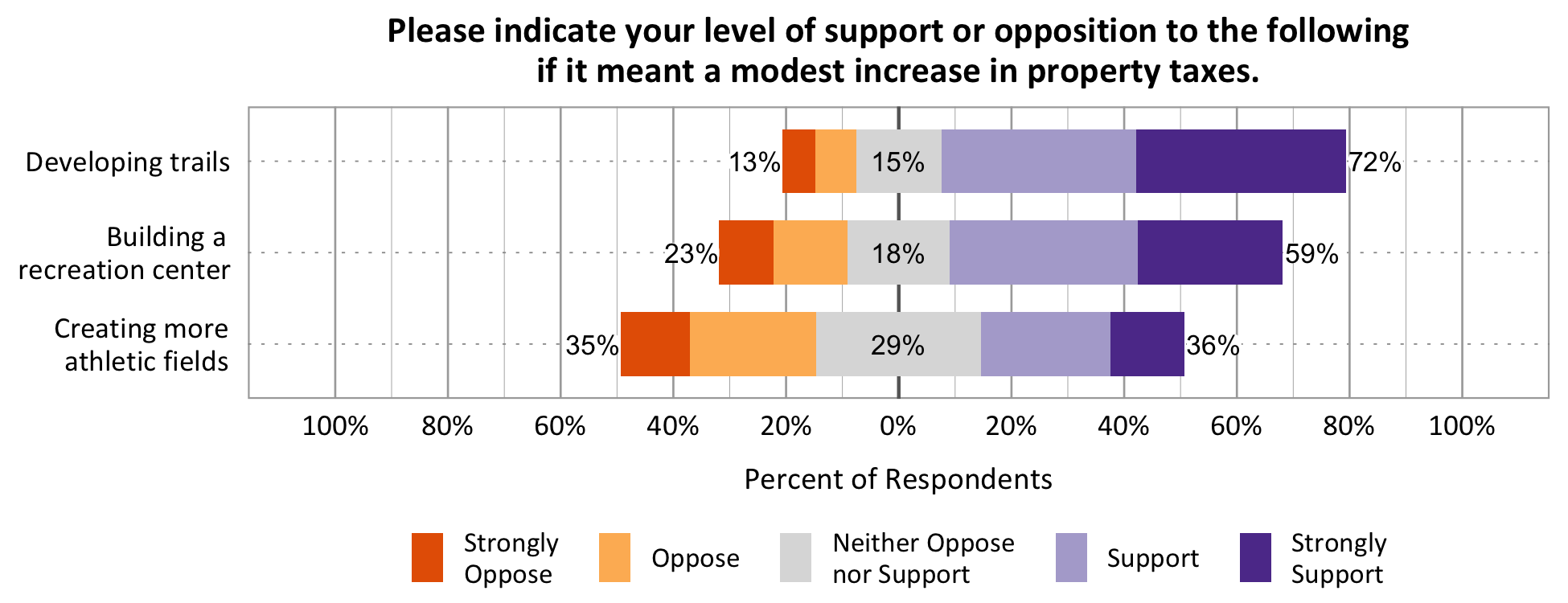 Type: Likert Graph. Title: Please indicate your level of support or opposition to the following if it meant a modest increase in property taxes. Data – Category: Developing trails- 13% of responses rated strongly oppose or oppose, 15% of respondents rated neither oppose nor support, 72% of respondents rated support or strongly support. Category: Building a recreation center- 23% of responses rated strongly oppose or oppose, 18% of respondents rated neither oppose nor support, 59% of respondents rated support or strongly support. Category: Creating more athletic fields- 35% of responses rated strongly oppose or oppose, 29% of respondents rated neither oppose nor support, 36% of respondents rated support or strongly support.