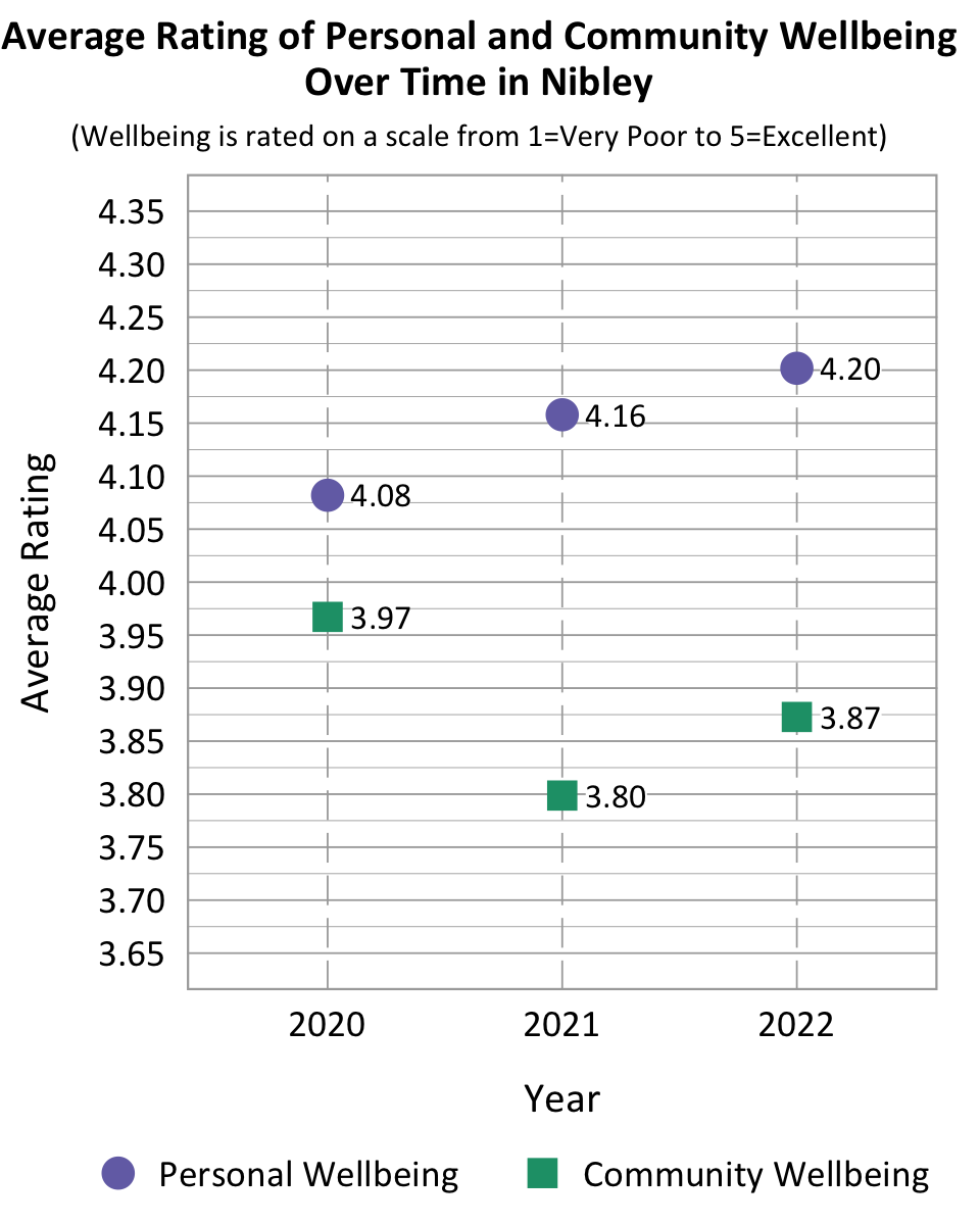 Dot Plot. Title: Average Rating of Personal and Community Wellbeing Over Time in Nibley. Subtitle: Wellbeing is rated on a scale from 1=Very Poor to 5=Excellent. Data- 2020 Personal Wellbeing: 4.08, 2020 Community Wellbeing: 3.97, 2021 Personal Wellbeing: 4.16, 2021 community wellbeing: 3.80, 2022 Personal Wellbeing: 4.20, 2022 community wellbeing: 3.87