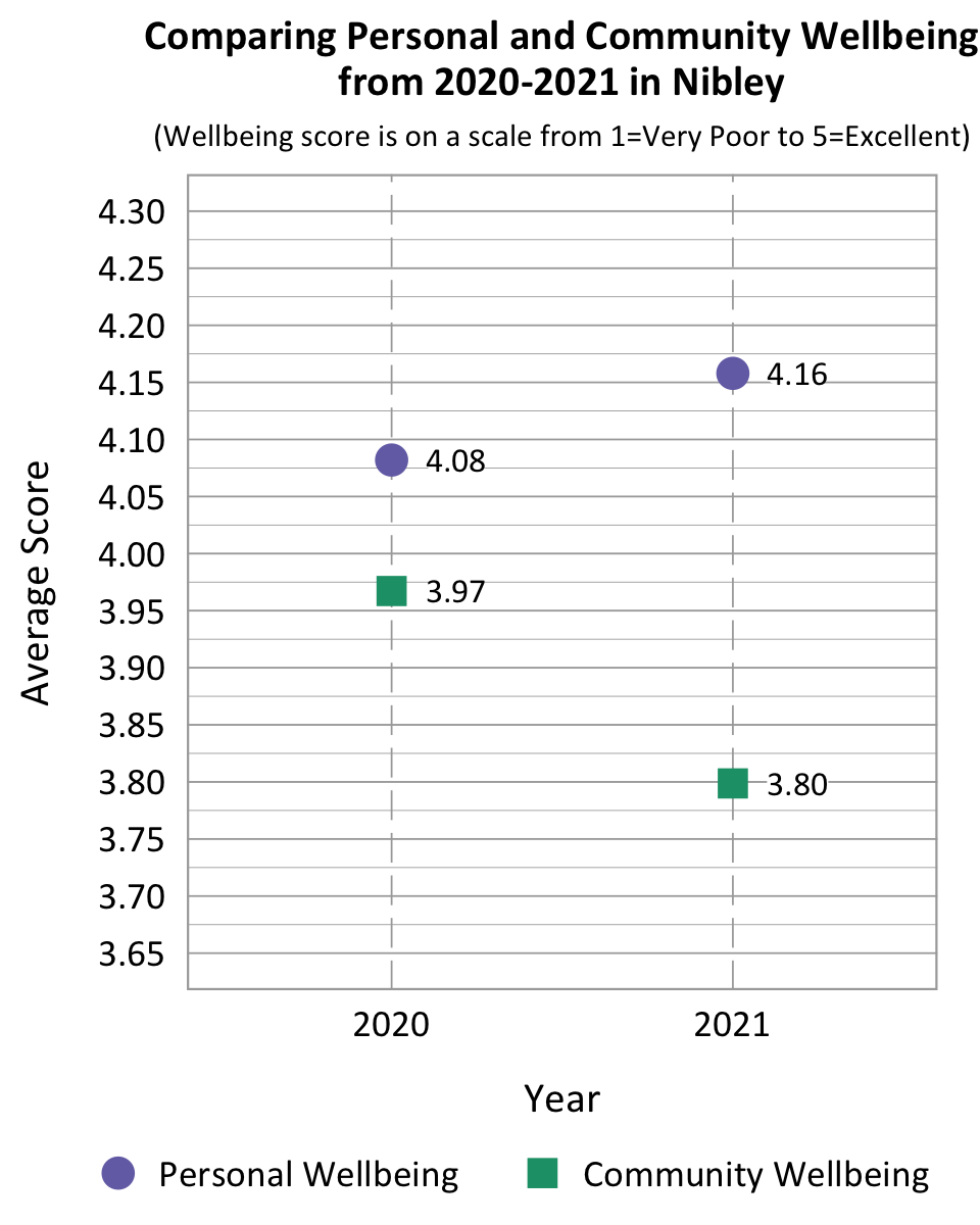 Dot Plot. Title: Comparing Personal and Community Wellbeing from 2020-2021 in Nibley. Subtitle: Wellbeing score is on a scale from 1= very poor to 5= excellent. Data – Community wellbeing in 2020: 3.97; Community wellbeing in 2021: 3.80; Personal Wellbeing in 2020: 4.08; Personal Wellbeing in 2021: 4.16.
