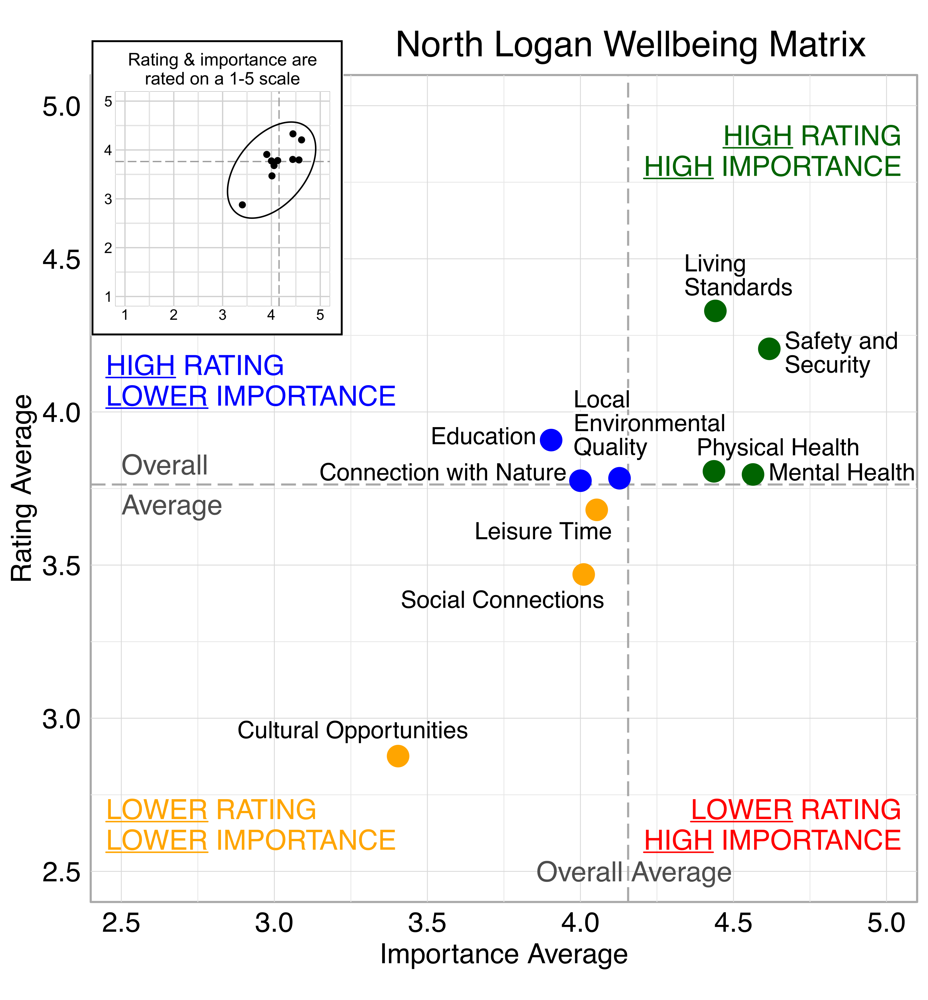 Scatterplot. Title: North Logan Wellbeing Matrix. Domains are classified into four quadrants depending on their average rating and average importance as compared to the average of all the average domain ratings and the average of all the average domain importance ratings. High rating, high importance (green quadrant) domains include: Living Standards, Safety and Security, Physical Health, Mental Health. lower Importance (blue quadrant) domains include: Education, Connection with Nature, Local Environmental Quality. Lower rating, lower importance (yellow quadrant) domains include: Leisure Time, Social Connection, Cultural Opportunities. Lower rating, high importance (red quadrant) domains include: None