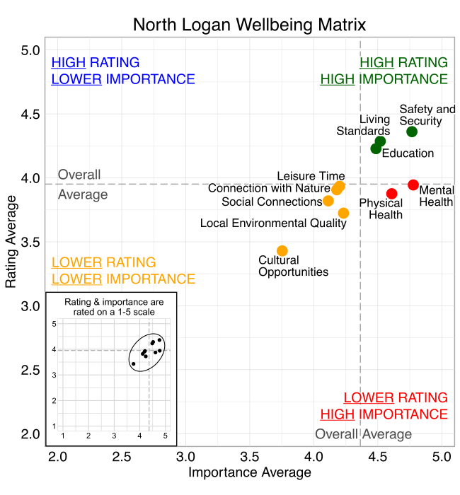 Scatterplot. Title: North Logan Wellbeing Matrix. Domains are classified into four quadrants depending on their average rating and average importance as compared to the average of all the average domain ratings and the average of all the average domain importance ratings. High rating, high importance (green quadrant) domains include: Safety and Security, Living Standards, Education. High rating, lower Importance (blue quadrant) domains include: None. Lower rating, lower importance (yellow quadrant) domains include: Cultural Opportunities, Leisure Time, Local Environmental Quality, Connection with Nature, and Social Connections. Lower rating, high importance (red quadrant) domains include: Physical Health and Mental Health.