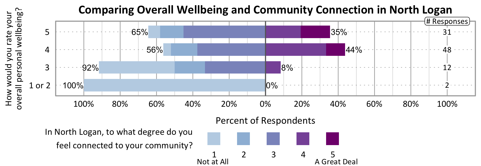 Likert Graph. Title: Comparing Overall Wellbeing and Community Connection in North Logan. Of the 2 respondents that rate their overall personal wellbeing as a 1 or 2, 100% indicate a community connection score of 1, 2, or 3 while 0% indicate a community connection score of 4 or 5. Of the 12 respondents that rate their overall personal wellbeing as a 3, 92% indicate a community connection score of 1, 2, or 3 while 8% indicate a community connection score of 4 or 5. Of the 48 respondents that rate their overall personal wellbeing as a 4, 56% indicate a community connection score of 1, 2, or 3 while 44% indicate a community connection score of 4 or 5. Of the 31 participants that rate their overall wellbeing as a 5, 65% indicate a community connection score of 1, 2, or 3 while 35% indicate a community connection score of 4 or 5.