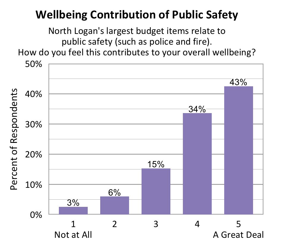 Type: Bar. Title: Wellbeing Contribution of Public Safety. Subtitle: North Logan’s largest budget items relate to public safety (such as police and fire). How do you feel this contributes to your overall wellbeing on a 1-5 scale, 1 being not at all, and 5 being a great deal? Data: 3% rated 1. 6% rated 2. 15% rated 3. 34% rated 4. 43% rated 5.
