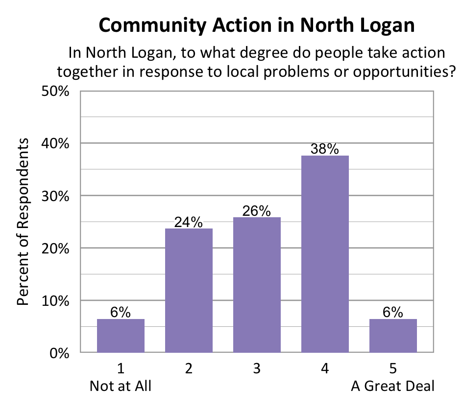 Bar chart. Title: Community Action in North Logan. Subtitle: In North Logan, to what degree do people take action together in response to local problems or opportunities? Data - 1 Not at All: 6% of respondents; 2: 24% of respondents; 3: 26% of respondents; 4: 38% of respondents; 5 A Great Deal: 6% of respondents