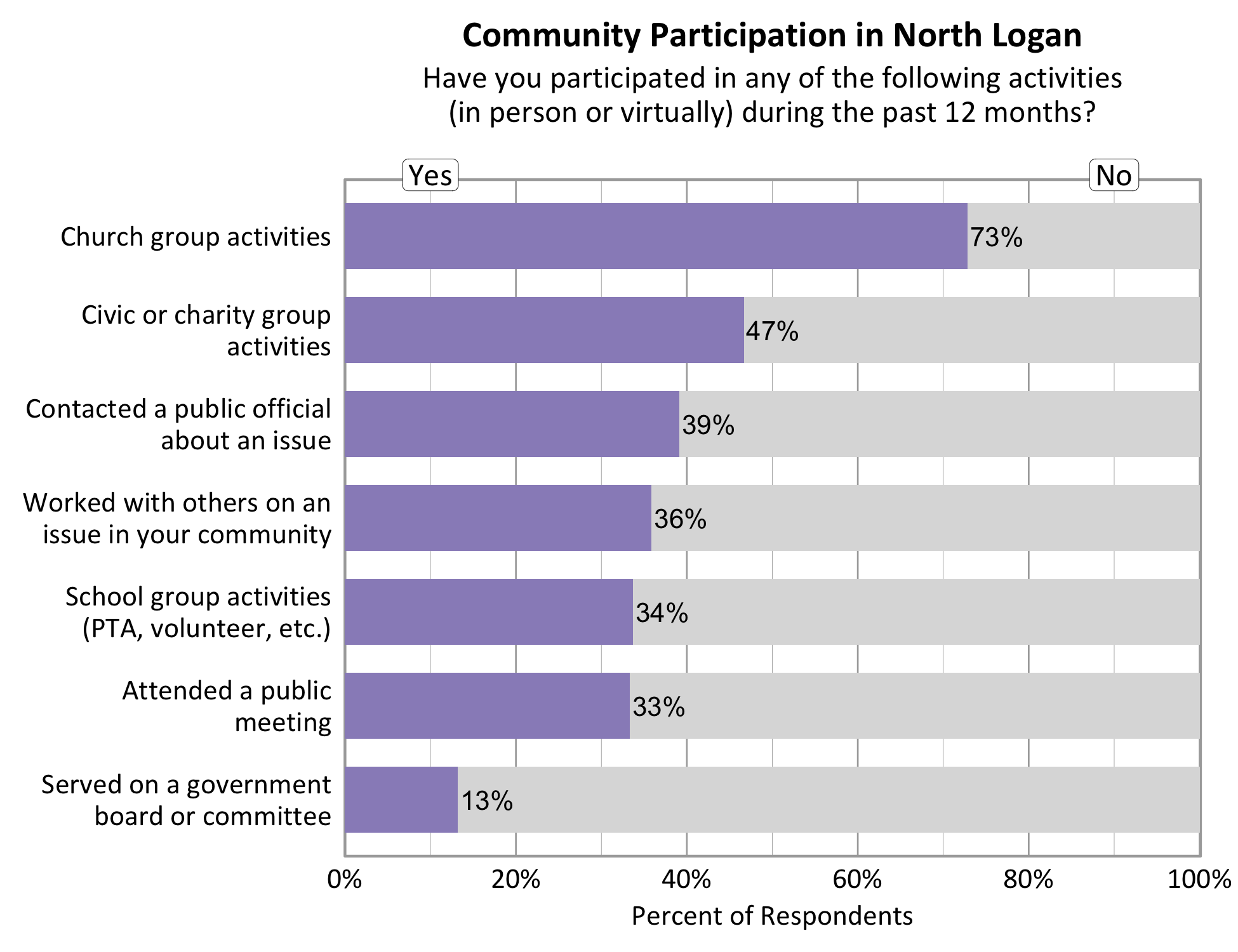 Type: Bar Graph Title: Community Participation in North Logan. Subtitle: Have you participated in any of the following activities (in person or virtually) during the past 12 months? Data - 73% of respondents indicated yes to church group activities. 36% of respondents indicated yes to working with others on an issue in your community. 39% of respondents indicated yes to contacting a public official about an issue. 47% of respondents indicated yes to a civic or charity group activity. 34% of respondents indicated yes to participating in School group activities. 33% of respondents indicated yes to attending a public meeting. 13% of respondents indicated yes to serving on a government board or committee. 