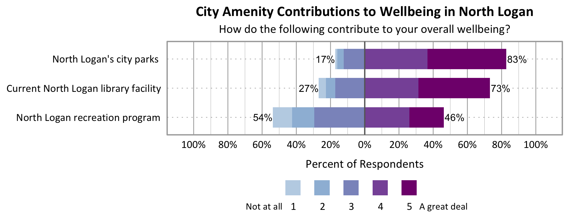 Type: Likert Title: City Amenity Contributions to Wellbeing in North Logan Subtitle: How do the following contribute to your overall wellbeing on a 1-5 scale, 1 being not at all, 5 being a great deal? Data: category: North Logan’s city parks 17% rated a 1, 2, or 3, 83% rated a 4 or 5. Category: current North Logan library facility 27% rated a 1, 2, or 3, 73% rated a 4 or 5. Category: North Logan recreation program 54% rated a 1, 2, or 3, 46% rated a 4 or 5.