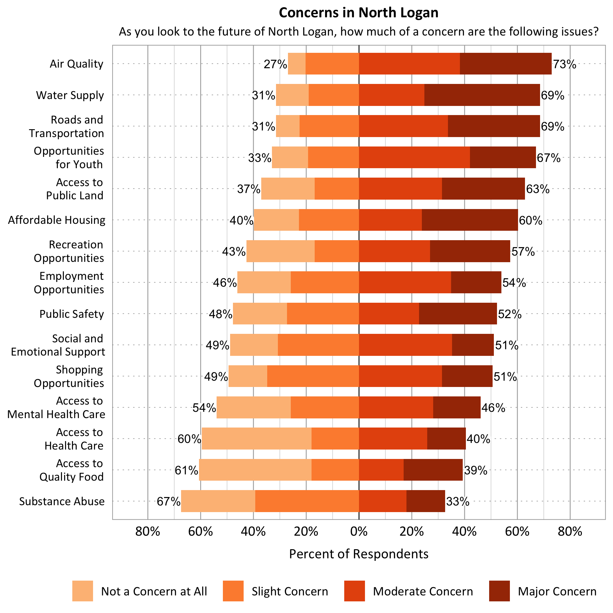 Title: Concerns in North Logan. Subtitle: As you look to the future of North Logan, how much of a concern are the following issues? Data – Category: Air Quality- 27% of respondents indicated not a concern at all or slight concern while 73% of respondents indicated a moderate or major concern; Category: Affordable Housing-  40% of respondents indicated not a concern at all or slight concern while 60% of respondents indicated a moderate or major concern; Category: Water Supply- 31% of respondents indicated not a concern at all or slight concern while 69% of respondents indicated a moderate or major concern; Category: Roads and Transportation- 31% of respondents indicated not a concern at all or slight concern while 69% of respondents indicated a moderate or major concern; Category: Recreation Opportunities- 43% of respondents indicated not a concern at all or slight concern while 57% of respondents indicated a moderate or major concern; Category: Access to Public Land- 37% of respondents indicated not a concern at all or slight concern while 63% of respondents indicated a moderate or major concern; Category: Public Safety- 48% of respondents indicated not a concern at all or slight concern while 52% of respondents indicated a moderate or major concern; Category: Opportunities for Youth- 33% of respondents indicated not a concern at all or slight concern while 67% of respondents indicated a moderate or major concern; Category: Access to Mental Health Care- 54% of respondents indicated not a concern at all or slight concern while 46% of respondents indicated a moderate or major concern; Category: Employment Opportunities- 46% of respondents indicated not a concern at all or slight concern while 54% of respondents indicated a moderate or major concern; Category: Access to Quality Food- 61% of respondents indicated not a concern at all or slight concern while 39% of respondents indicated a moderate or major concern; Category: Access to Healthcare- 60% of respondents indicated not a concern at all or slight concern while 40% of respondents indicated a moderate or major concern; Category: Social and Emotional Support- 49% of respondents indicated not a concern at all or slight concern while 51% of respondents indicated a moderate or major concern; Category: Substance Abuse – 67% of respondents indicated not a concern at all or slight concern while 33% of respondents indicated a moderate or major concern; Category: Shopping Opportunities- 49% of respondents indicated not a concern at all or slight concern while 51% of respondents indicated a moderate or major concern. 