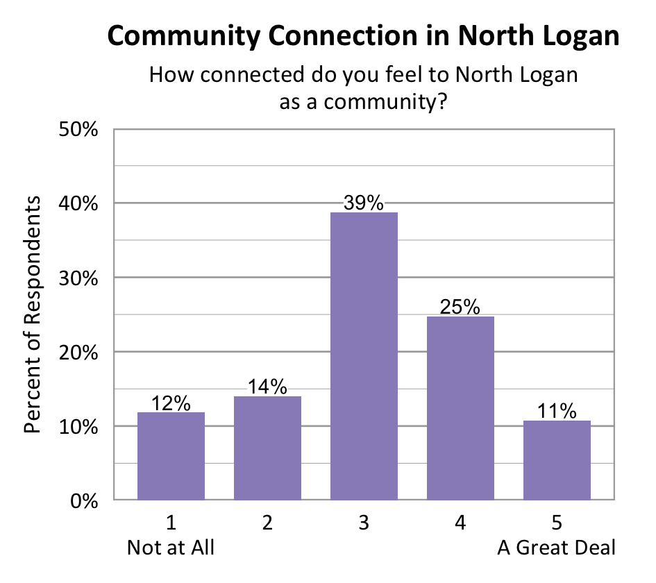 Bar chart. Title: Community Connection in North Logan. Subtitle: How connected do you feel to North Logan as a community? Data - 1 Not at All: 12% of respondents; 2: 14% of respondents; 3: 39% of respondents; 4: 25% of respondents; 5 A Great Deal: 11% of respondents