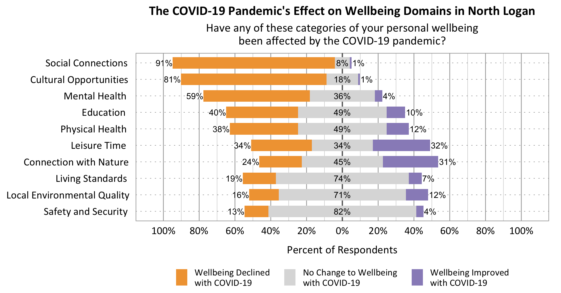Likert Graph. Title: The COVID-19 Pandemic's effect on wellbeing domains in North Logan. Subtitle: Have any of these categories of your personal wellbeing been affected by the COVID-19 pandemic? Data – Category: Social Connections- 91% of respondents rated wellbeing declined with COVID-19, 8% of respondents rated no change to wellbeing with COVID-19, 1% of respondents rated wellbeing improved with COVID-19; Category: Cultural Opportunities- 81% of respondents rated wellbeing declined with COVID-19, 18% of respondents rated no change to wellbeing with COVID-19, 1% of respondents rated wellbeing improved with COVID-19; Category: Mental Health- 59% of respondents rated wellbeing declined with COVID-19, 36% of respondents rated no change to wellbeing with COVID-19, 4% of respondents rated wellbeing improved with COVID-19; Category: Leisure Time- 34% of respondents rated wellbeing declined with COVID-19, 34% of respondents rated no change to wellbeing with COVID-19, 32% of respondents rated wellbeing improved with COVID-19; Category: Physical Health - 38% of respondents rated wellbeing declined with COVID-19, 49% of respondents rated no change to wellbeing with COVID-19, 12% of respondents rated wellbeing improved with COVID-19; Category: Connection with Nature- 24% of respondents rated wellbeing declined with COVID-19, 45% of respondents rated no change to wellbeing with COVID-19, 31% of respondents rated wellbeing improved with COVID-19; Category: Education-  40% of respondents rated wellbeing declined with COVID-19, 49% of respondents rated no change to wellbeing with COVID-19, 10% of respondents rated wellbeing improved with COVID-19; Category: Living Standards- 19% of respondents rated wellbeing declined with COVID-19, 74% of respondents rated no change to wellbeing with COVID-19, 7% of respondents rated wellbeing improved with COVID-19; Category:  Local Environmental Quality- 16% of respondents rated wellbeing declined with COVID-19, 71% of respondents rated no change to wellbeing with COVID-19, 12% of respondents rated wellbeing improved with COVID-19; Category: Safety and Security- 13% of respondents rated wellbeing declined with COVID-19, 82% of respondents rated no change to wellbeing with COVID-19, 4% of respondents rated wellbeing improved with COVID-19.