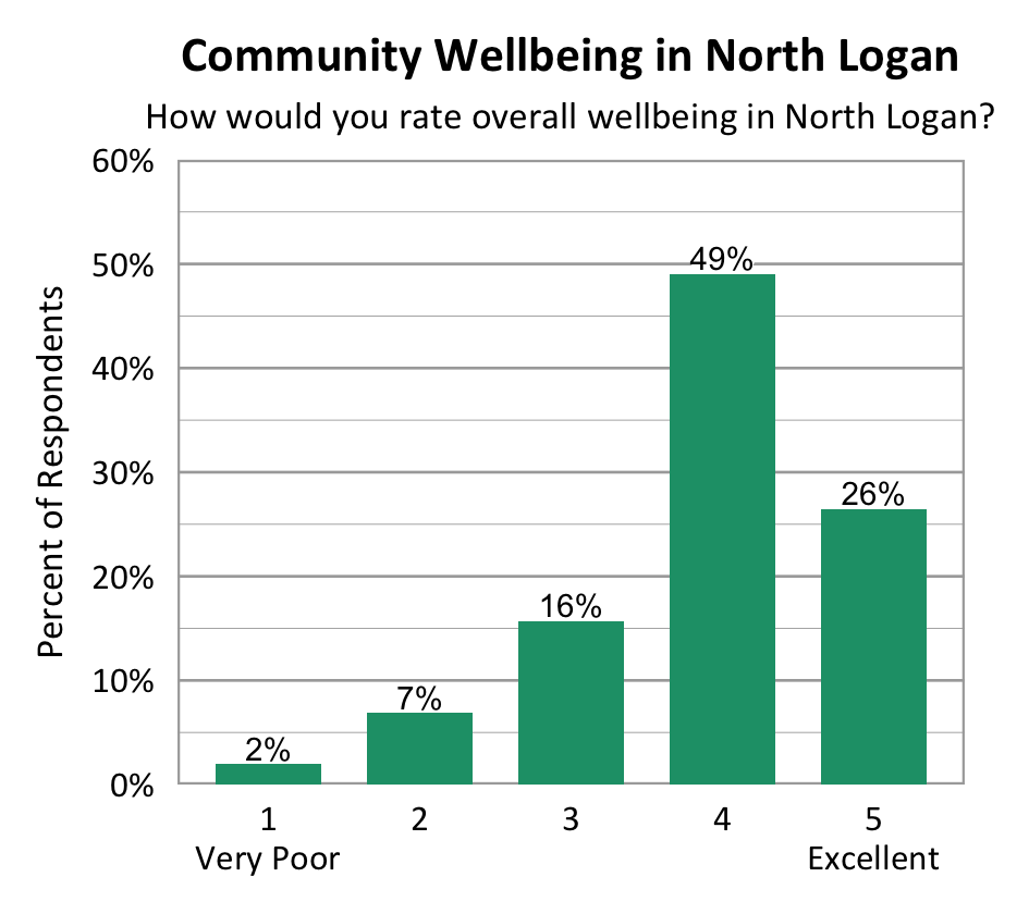 Bar Chart. Title: Community Wellbeing in North Logan Subtitle: How would you rate overall wellbeing in North Logan? Data - 1 Very Poor: 2% of respondents; 2: 7% of respondents; 3: 16% of respondents; 4: 49% of respondents; 5 Excellent: 26% of respondents