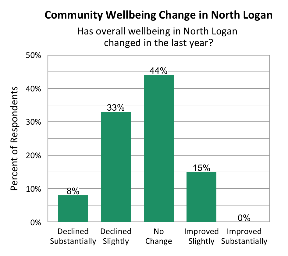 Bar Graph. Title: Community Wellbeing Change in North Logan. Subtitle: Has overall wellbeing in North Logan changed in the last year? Data – Declined Substantially: 8%; Declined slightly: 33%; No change: 44%; Improved slightly: 15%; Improved Substantially: 0%.