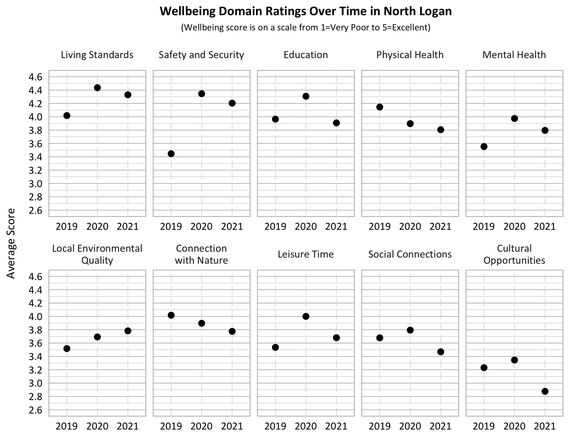 Dot Plot. Title: Wellbeing Domain Overtime in North Logan, Subtitle: Wellbeing score is on a scale from 1=Very Poor to 5=Excellent. Category: Living Standards- 2019- 4.0 2020- 4.45, 2021- 4.35; Category: Safety and security- 2019- 3.45, 2020- 4.35, 2021- 4.2; Category: Connection with Nature- 2019- 4.0, 2020- 3.9, 2021- 3.8, Category: Education- 2019- 3.95, 2020- 4.3, 2021- 3.8; Category: Physical Health 2019- 4.15, 2020- 3.9, 2021 3.8; Category: Mental Health- 2019- 3.55, 2020- 4.0, 2021- 3.8; Category: Local Environmental Quality- 2019- 3.5, 2020- 3.7, 2021- 3.8; Category: Leisure Time- 2019- 3.55, 2020- 4.0, 2021- 3.7, Category: Social Connection- 2019- 3.7, 2020- 3.8; 2021- 3.5, Category: Cultural Opportunities- 2019-3.2, 2020- 3.35 , 2021- 2.9. 