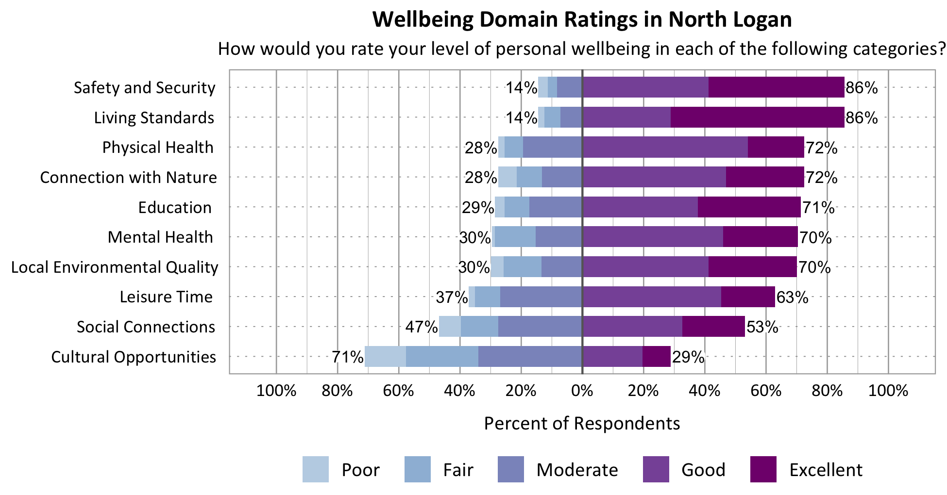 Likert Graph. Title: Wellbeing Domain Ratings in North Logan Subtitle: How would you rate your level of personal wellbeing in each of the following categories? Category: Safety and Security - 14% of respondents rated as poor, fair, or moderate while 86% rated as good or excellent; Category: Living Standards – 14% of respondents rated as poor, fair, or moderate while 86% rated as good or excellent; Category: Education - 29% of respondents rated as poor, fair, or moderate while 71% rated as good or excellent; Category: Connection with Nature - 28% of respondents rated as poor, fair, or moderate while 72% rated as good or excellent; Category: Mental Health - 30% of respondents rated as poor, fair, or moderate while 70% rated as good or excellent; Category: Local Environmental Quality - 30% of respondents rated as poor, fair, or moderate while 70% rated as good or excellent; Category: Physical Health - 28% of respondents rated as poor, fair, or moderate while 72% rated as good or excellent; Category: Leisure Time - 37% of respondents rated as poor, fair or moderate while 63% rated as good or excellent; Category: Social Connections - 47% of respondents rated as poor, fair, or moderate while 53% rated as good or excellent; Category: Cultural Opportunities - 71% of respondents rated as poor, fair or moderate while 29% rated as good or excellent.