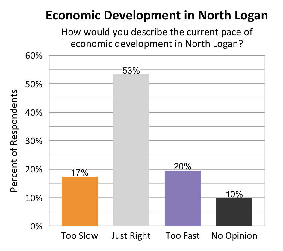 Type: Bar graph. Title: Economic Development in North Logan. Subtitle: How would you describe the current pace of economic development in North Logan? Data – 17% of respondents rated too slow; 53% of respondents rated just right; 20% of respondents rated too fast; 10% of respondents rated no opinion. 