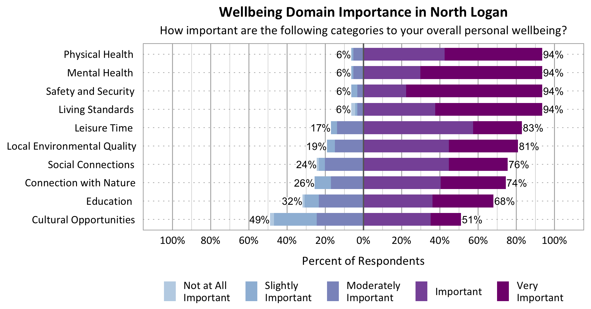 Likert Graph. Title: Wellbeing Domain Importance in North Logan. Subtitle: How important are the following categories to your overall personal wellbeing? Physical Health - 6% of respondents rated as not at all important, slightly important, or moderately important while 94% rated as important or very important; Category: Safety and Security 6% of respondents rated as not at all important, slightly important, or moderately important while 94% rated as important or very important; Category: Mental Health - 6% of respondents rated as not at all important, slightly important, or moderately important while 94% rated as important or very important; Category: Living Standards - 6% of respondents rated as not at all important, slightly important, or moderately important while 94% rated as important or very important; Category: Local Environmental Quality - 19% of respondents rated as not at all important, slightly important, or moderately important while 81% of respondents rated as important or very important; Category: Leisure Time – 17% of respondents rated as not at all important, slightly important, or moderately important while 83% rated as important or very important; Category: Connection with Nature - 26% of respondents rated as not at all important, slightly important, or moderately important while 74% rated as important or very important; Category: Education - 32% of respondents rated as not at all important, slightly important, or moderately important while 68% rated as important or very important; Category: Social Connections - 24% rated as not at all important, slightly important, or moderately important while 76% rated as important or very important; Category: Cultural Opportunities - 49% rated as not at all important, slightly important, or moderately important while 51% rated as important or very important.