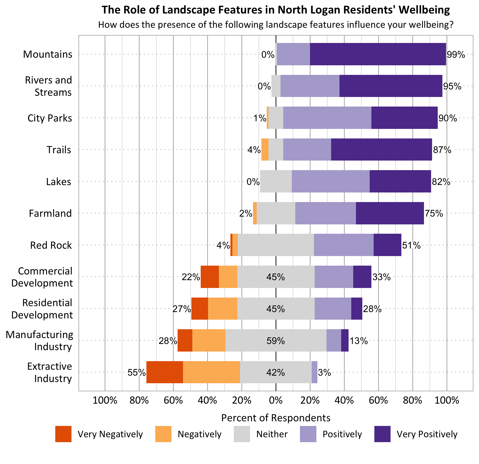 Likert Graph. Title: The Role of Landscape Features in North Logan Residents' Wellbeing. Subtitle: How does the presence of the following landscape features influence your wellbeing? Feature: Mountains - 0% of respondents indicated very negatively or negatively, 1% indicated neither, 99% indicated positively or very positively; Feature: Rivers and Streams - 0% of respondents indicated very negatively or negatively, 5% indicated neither, 95% indicated positively or very positively; Feature: Lakes - 0% of respondents indicated very negatively or negatively, 18% indicated neither, 82% indicated positively or very positively; Feature: Trails - 4% of respondents indicated very negatively or negatively, 9% indicated neither, 87% indicated positively or very positively; Feature: City Parks - 1% of respondents indicated very negatively or negatively, 9% indicated neither, 90% indicated positively or very positively; Feature: Red Rock - 4% of respondents indicated very negatively or negatively, 45% indicated neither, 51% indicated positively or very positively; Feature: Farmland – 2% of respondents indicated very negatively or negatively, 23% indicated neither, 75% indicated positively or very positively; Commercial Development - 22% of respondents indicated very negatively or negatively, 45% indicated neither, 33% indicated positively or very positively; Feature: Residential Development - 27% of respondents indicated very negatively or negatively, 45% indicated neither, 28% indicated positively or very positively; Feature: Feature: Manufacturing Industry - 28% of respondents indicated very negatively or negatively, 59% indicated neither, 13% indicated positively or very positively; Feature: Extractive Industry - 55% of respondents indicated very negatively or negatively, 42% indicated neither, 3% indicated positively or very positively.
