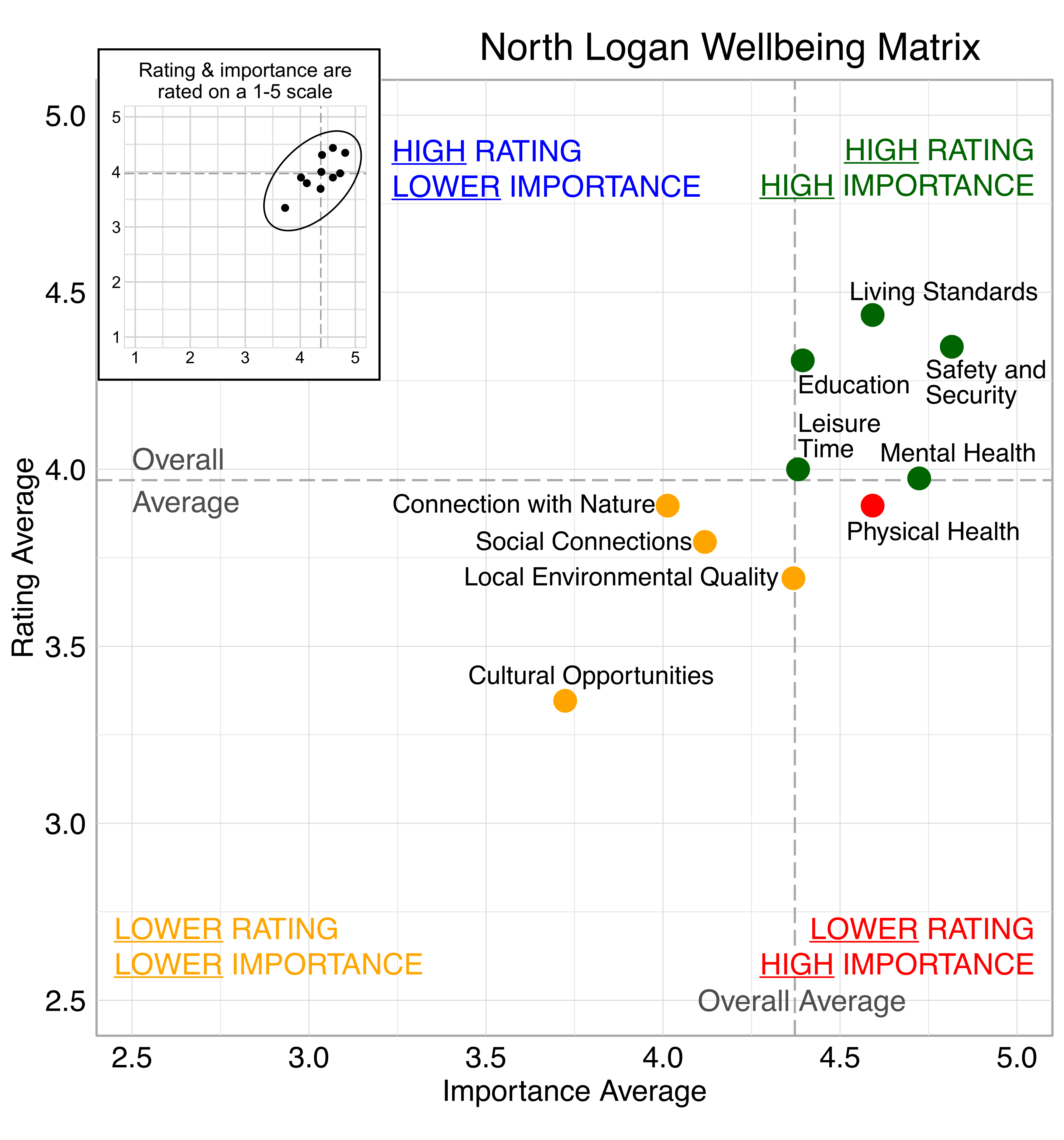 Scatterplot. Title: North Logan Wellbeing Matrix. Domains are classified into four quadrants depending on their average rating and average importance as compared to the average of all the average domain ratings and the average of all the average domain importance ratings. High rating, high importance (green quadrant) domains include: Safety and Security, Living Standards, Mental Health, Leisure Time, and Education. High rating, lower Importance (blue quadrant) domains include: None. Lower rating, lower importance (yellow quadrant) domains include: Social Connections, Cultural Opportunities, Connection with Nature, and Local Environmental Quality. Lower rating, high importance (red quadrant) domains include: Physical Health.