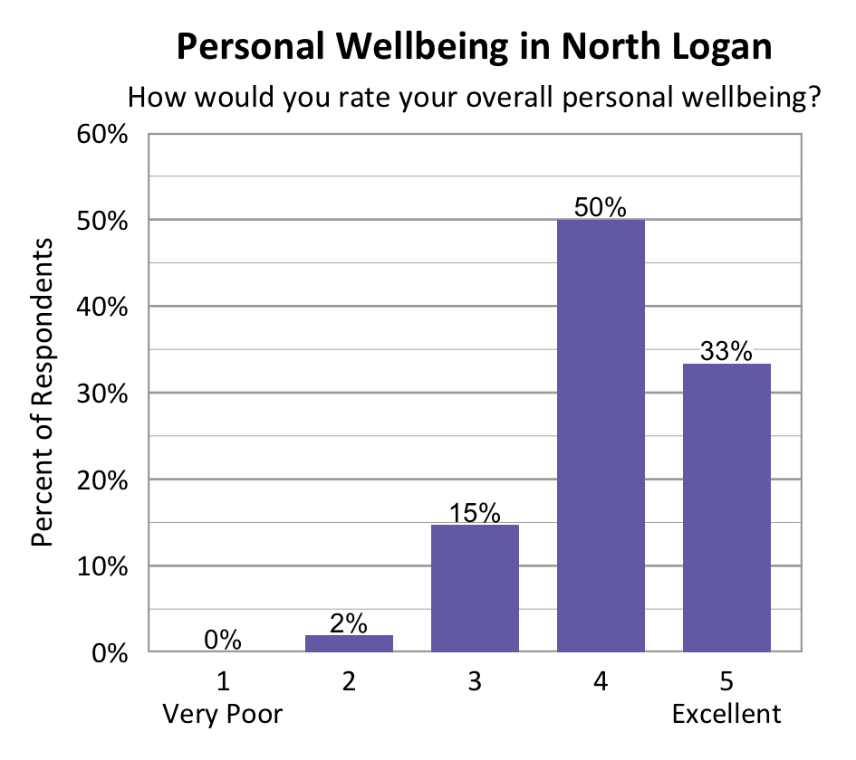 Bar chart. Title: Personal Wellbeing in North Logan Subtitle: How would you rate your overall personal wellbeing? Data - 1 Very Poor: 0% of respondents; 2: 2% of respondents; 3: 15% of respondents; 4: 50% of respondents; 5 Excellent: 33% of respondents.