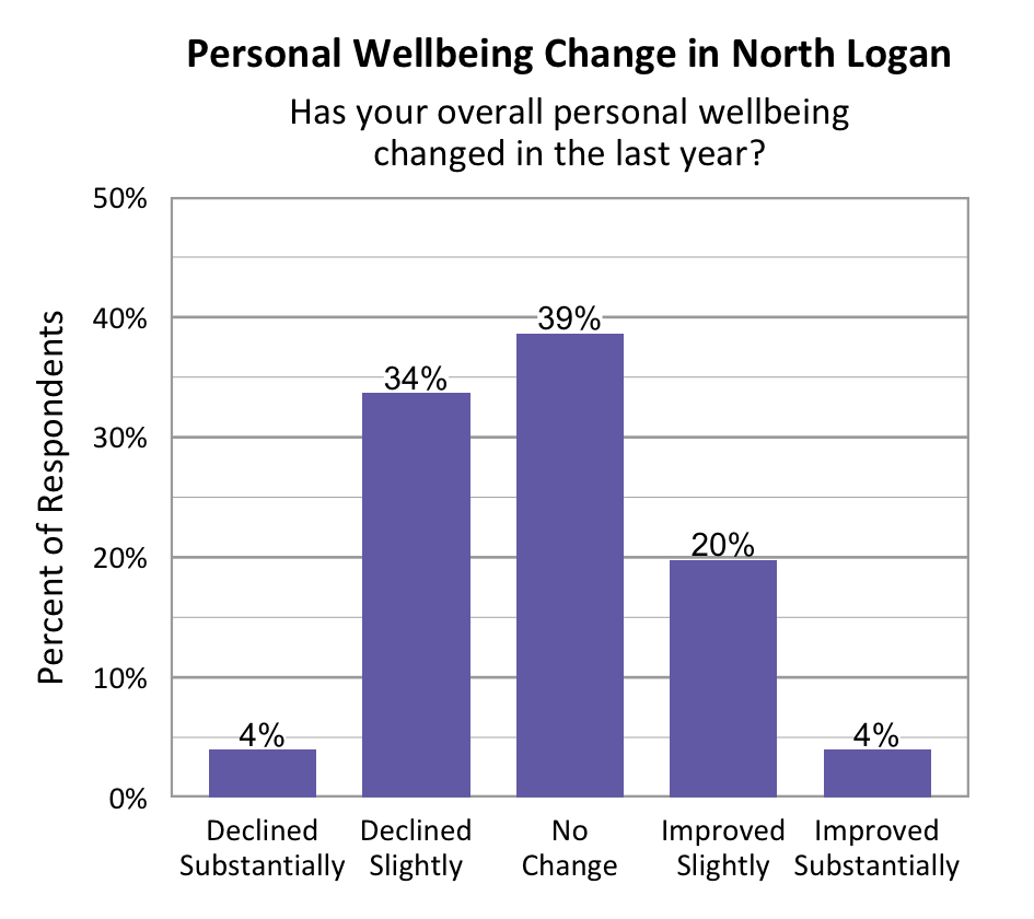 Bar Graph. Title: Personal Wellbeing Change in North Logan. Subtitle: Has your overall personal wellbeing changed in the last year? Data – Declined Substantially: 4%; Declined slightly: 34%; No change: 39%; Improved slightly: 20%; Improved Substantially: 4%. 