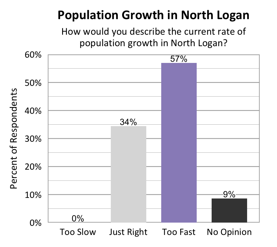 Type: Bar Graph. Title: Population Growth in North Logan. Subtitle: How would you describe the current rate of population growth in North Logan? Data – 0% of respondents rated too slow; 34% of respondents rated just right; 57% of respondents rated too fast, 9% of respondents rated no opinion. 