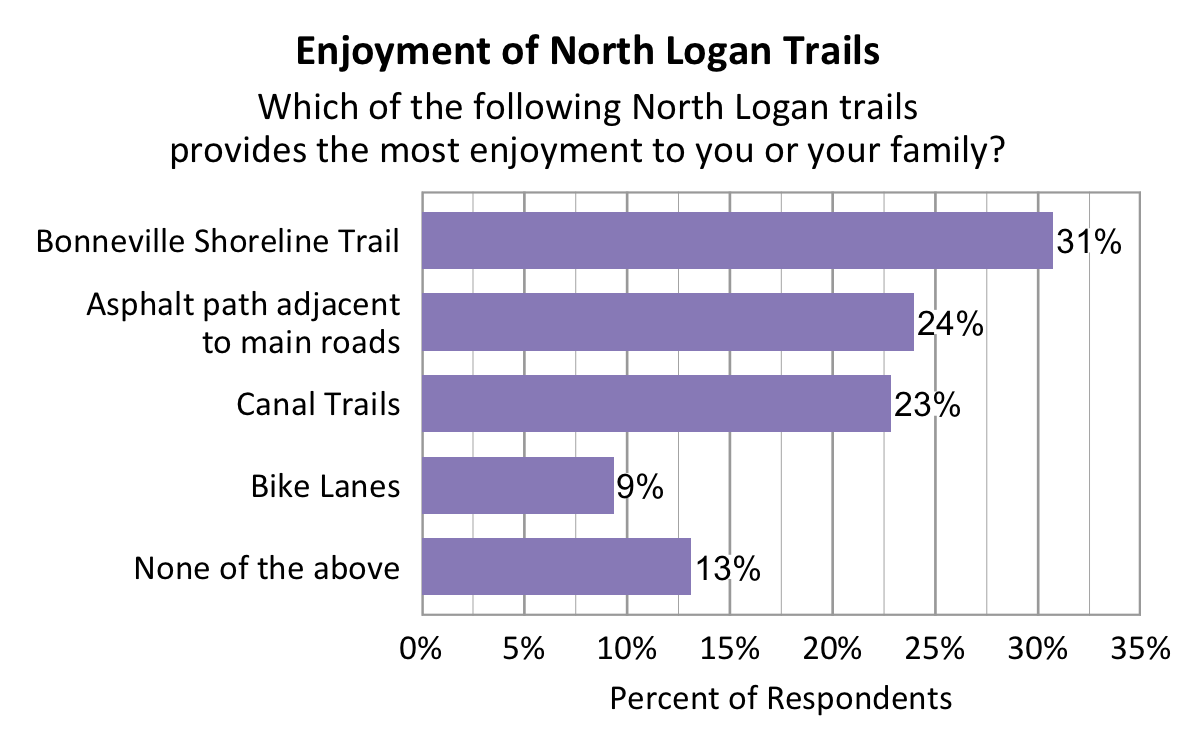 Type: Bar Title: Enjoyment of North Logan Trails Subtitle: Which of the following North Logan trails provides the most enjoyment to you or your family? Data: 31% indicated the Bonneville Shoreline Trail. 24% indicated the asphalt paths adjacent to main roads. 23% indicated the canal trails. 9% indicated the bike lanes. 13% indicated none of the above. 