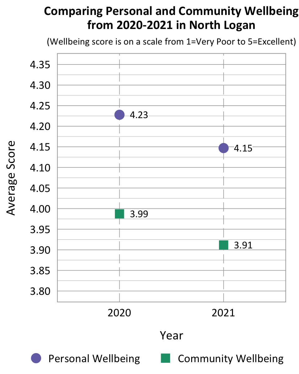 Dot Plot. Title: Comparing Personal and Community Wellbeing From 2020-2021 in North Logan. Subtitle: Wellbeing Score is on a scale from 1=Very Poor to 5=Excellent. Data- 2020 Personal Wellbeing: 4.23, 2020 community wellbeing: 3.99, 2021 Personal Wellbeing: 4.15, 2021 community wellbeing: 3.91.