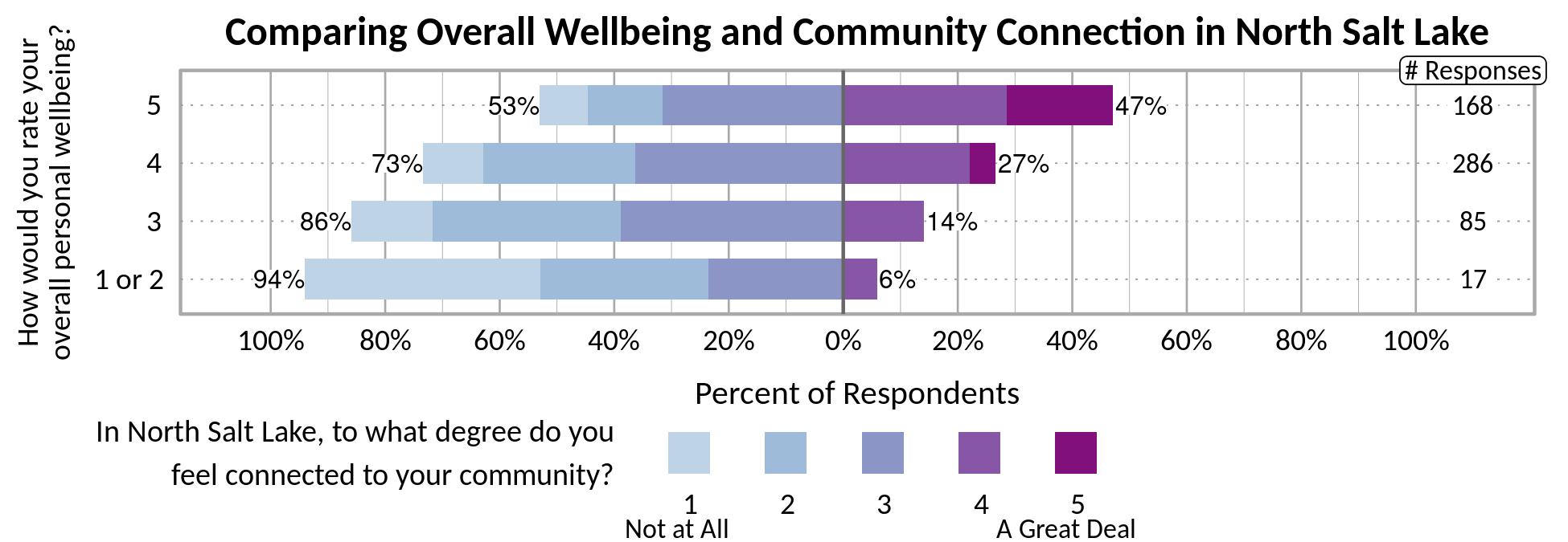 Likert Graph. Title: Comparing Overall Wellbeing and Community Connection in North Salt Lake. Of the 17 respondents that rate their overall personal wellbeing as a 1 or 2, 94% indicate a community connection score of 1, 2, or 3 while 6% indicate a community connection score of 4 or 5. Of the 85 respondents that rate their overall personal wellbeing as a 3, 86% indicate a community connection score of 1, 2, or 3 while 14% indicate a community connection score of 4 or 5. Of the 287 respondents that rate their overall personal wellbeing as a 4, 73% indicate a community connection score of 1, 2, or 3 while 27% indicate a community connection score of 4 or 5. Of the 168 participants that rate their overall wellbeing as a 5, 53% indicate a community connection score of 1, 2, or 3 while 47% indicate a community connection score of 4 or 5.