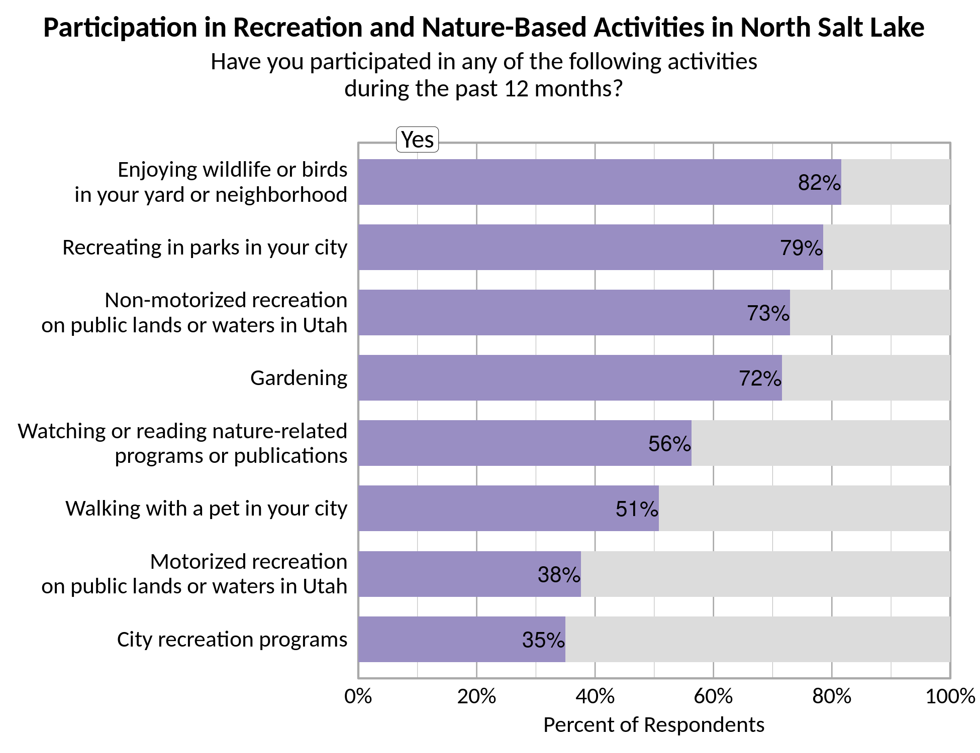Type: Bar Graph Title: Participation in Recreation and Nature-based Activities in North Salt Lake. Subtitle: Have you participated in any of the following activities during the past 12 months? Data - 73% of respondents indicated yes to non-motorized recreation on public lands or waters in Utah. 82% of respondents indicated yes to enjoying wildlife or birds in your yard or neighborhood. 38% of respondents indicated yes to motorized recreation on public lands or waters in Utah. 79% of respondents indicated yes to recreating in parks in your city. 72% of respondents indicated yes to gardening. 35% of respondents indicated yes to city recreation programs. 56% of respondents indicated yes to watching or reading nature-related programs or publications. 51% of respondents indicated yes to walking with a pet in your city.