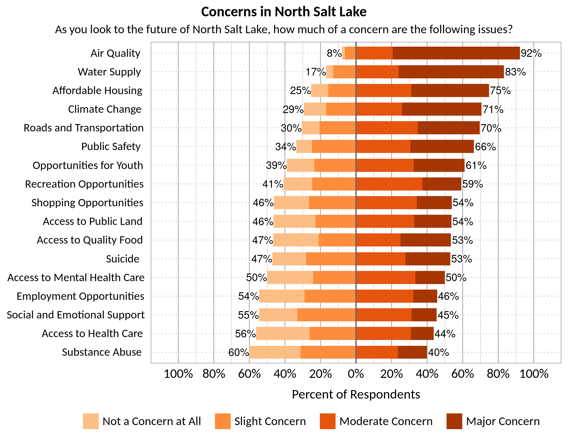 Title: Concerns in South Weber. Subtitle: As you look to the future of South Weber, how much of a concern are the following issues? Data – Category: Water Supply- 17% of respondents indicated not a concern at all or slight concern while 83% of respondents indicated a moderate or major concern; Category: Opportunities for Youth- 39% of respondents indicated not a concern at all or slight concern while 61% of respondents indicated a moderate or major concern; Category: Affordable Housing- 25% of respondents indicated not a concern at all or slight concern while 75% of respondents indicated a moderate or major concern; Category: Access to Public Lands- 46% of respondents indicated not a concern at all or slight concern while 54% of respondents indicated a moderate or major concern; Category: Employment Opportunities- 54% of respondents indicated not a concern at all or slight concern while 46% of respondents indicated a moderate or major concern; Category: Access to Quality Food- 47% of respondents indicated not a concern at all or slight concern while 53% of respondents indicated a moderate or major concern; Category: Shopping Opportunities- 46% of respondents indicated not a concern at all or slight concern while 54% of respondents indicated a moderate or major concern; Category: Recreation Opportunities- 41% of respondents indicated not a concern at all or slight concern while 59% of respondents indicated a moderate or major concern; Category: Substance Abuse- 60% of respondents indicated not a concern at all or slight concern while 40% of respondents indicated a moderate or major concern; Category: Roads and Transportation- 30% of respondents indicated not a concern at all or slight concern while 70% of respondents indicated a moderate or major concern; Category: Social and Emotional Support- 55% of respondents indicated not a concern at all or slight concern while 45% of respondents indicated a moderate or major concern; Category: Access to Health Care- 56% of respondents indicated not a concern at all or slight concern while 44% of respondents indicated a moderate or major concern; Category: Public Safety- 34% of respondents indicated not a concern at all or slight concern while 66% of respondents indicated a moderate or major concern; Category: Access to Mental Health Care - 50% of respondents indicated not a concern at all or slight concern while 50% of respondents indicated a moderate or major concern; Category: Air Quality- 8% of respondents indicated not a concern at all or slight concern while 92% of respondents indicated a moderate or major concern. Climate Change- 29% of respondents indicated not a concern at all or slight concern while 71% of respondents indicated a moderate or major concern.