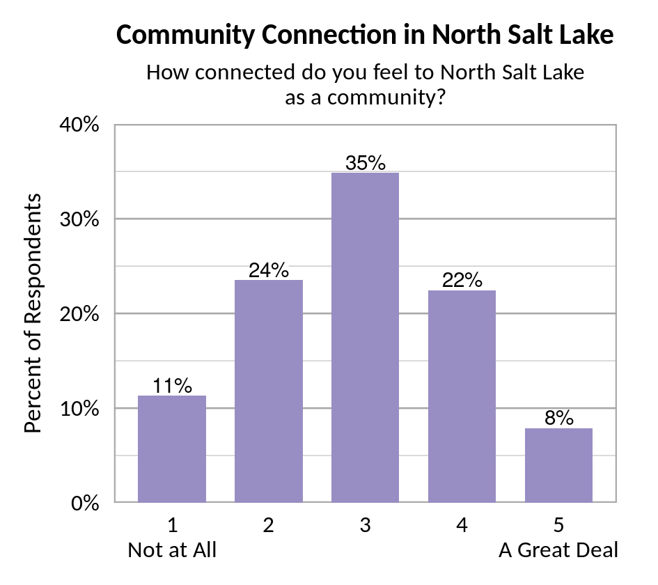Bar chart. Title: Community Connection in North Salt Lake. Subtitle: How connected do you feel to North Salt Lake as a community? Data - 1 Not at All: 11% of respondents; 2: 24% of respondents; 3: 35% of respondents; 4: 22% of respondents; 5 A Great Deal: 8% of respondents