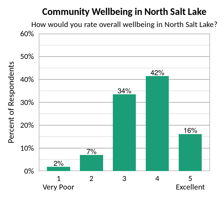 Type: Bar Title: Community Wellbeing in North Salt Lake Subtitle: How would you rate oberall wellbeing in North Salt Lake? Data: 2% rated a 1 (Very Poor), 7% rated a 2, 34% rated a 3, 42% rated a 4, 16% rated a 5 (Excellent)