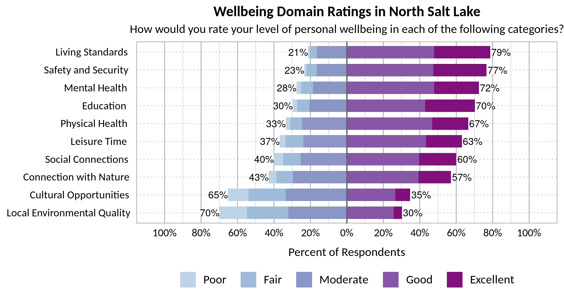 Likert Graph. Title: Wellbeing Domain Ratings in North Salt Lake. Subtitle: How would you rate your level of personal wellbeing in each of the following categories? Category: Safety and Security - 23% of respondents rated as poor, fair, or moderate while 77% rated as good or excellent; Category: Connection with Nature - 43% of respondents rated as poor, fair, or moderate while 57% rated as good or excellent; Category: Local Environmental Quality- 70% of respondents rated as poor, fair, or moderate while 30% rated as good or excellent; Category: Education - 30% of respondents rated as poor, fair, or moderate while 70% rated as good or excellent; Category: Living Standards - 21% of respondents rated as poor, fair, or moderate while 79% rated as good or excellent; Category: Mental Health - 28% of respondents rated as poor, fair, or moderate while 72% rated as good or excellent; Category: Leisure Time - 37% of respondents rated as poor, fair or moderate while 63% rated as good or excellent; Category: Physical Health - 33% of respondents rated as poor, fair, or moderate while 67% rated as good or excellent; Category: Social Connections - 40% of respondents rated as poor, fair, or moderate while 60% rated as good or excellent; Category: Cultural Opportunities - 65% of respondents rated as poor, fair or moderate while 35% rated as good or excellent.