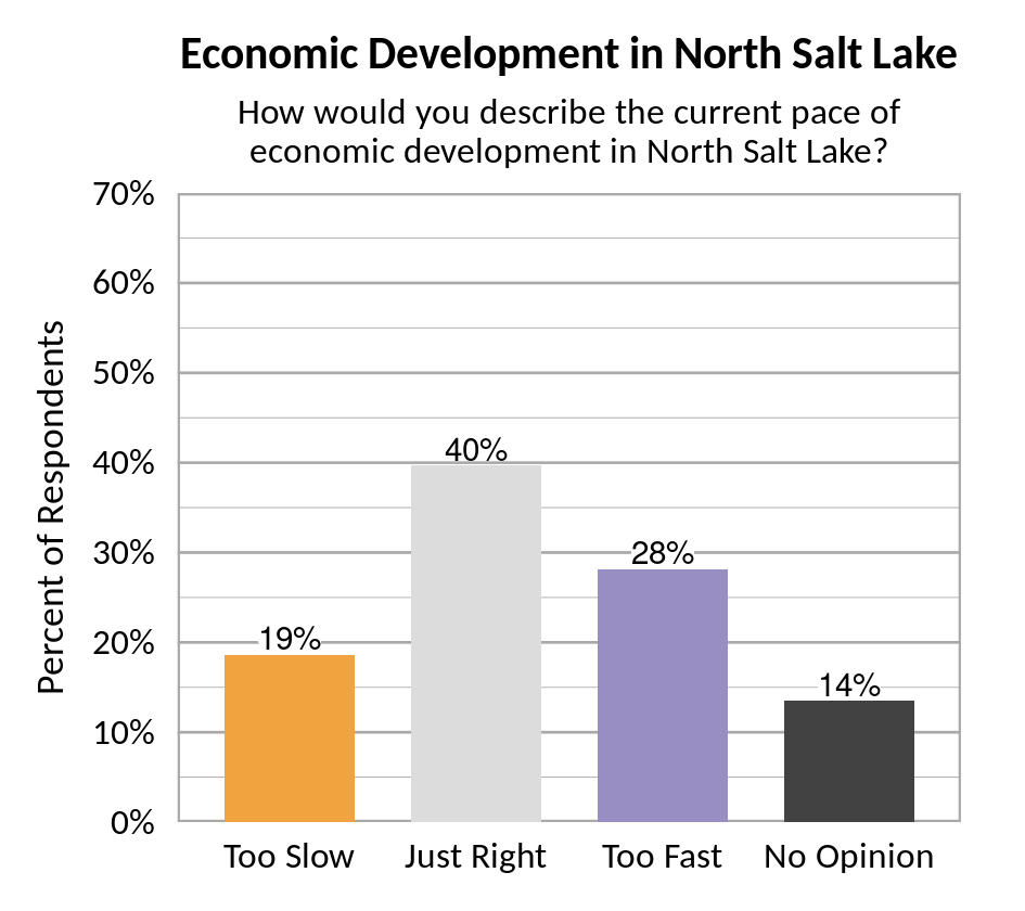 Type: Bar graph. Title: Economic Development in North Salt Lake. Subtitle: How would you describe the current pace of economic development in South Weber? Data – 19% of respondents rated too slow; 40% of respondents rated just right; 28% of respondents rated too fast; 14% of respondents rated no opinion.