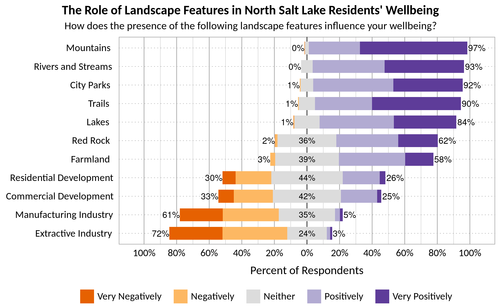 Likert Graph. Title: The Role of Landscape Features in North Salt Lake Residents' Wellbeing. Subtitle: How does the presence of the following landscape features influence your wellbeing? Feature: Mountains - 0% of respondents indicated very negatively or negatively, 3% indicated neither, 97% indicated positively or very positively; Feature: Rivers and Streams - 0% of respondents indicated very negatively or negatively, 7% indicated neither, 93% indicated positively or very positively; Feature: Lakes - 1% of respondents indicated very negatively or negatively, 15% indicated neither, 84% indicated positively or very positively; Feature: Trails - 1% of respondents indicated very negatively or negatively, 9% indicated neither, 90% indicated positively or very positively; Feature: Red Rock - 2% of respondents indicated very negatively or negatively, 36% indicated neither, 62% indicated positively or very positively; Feature: City Parks - 1% of respondents indicated very negatively or negatively, 7% indicated neither, 92% indicated positively or very positively; Feature: Farmland - 3% of respondents indicated very negatively or negatively, 39% indicated neither, 58% indicated positively or very positively; Feature: Residential Development - 30% of respondents indicated very negatively or negatively, 44% indicated neither, 26% indicated positively or very positively; Feature: Commercial Development - 33% of respondents indicated very negatively or negatively, 42% indicated neither, 25% indicated positively or very positively; Feature: Extractive Industry - 72% of respondents indicated very negatively or negatively, 24% indicated neither, 3% indicated positively or very positively; Feature: Manufacturing Industry - 61% of respondents indicated very negatively or negatively, 35% indicated neither, 5% indicated positively or very positively.