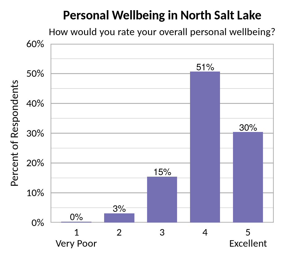 Type: Bar Title: Personal Wellbeing in North Salt Lake Subtitle: How would you rate your overall personal wellbeing? Data: 0% rated a 1 (Very Poor), 3% rated a 2, 15% rated a 3, 51% rated a 4, 30% rated a 5 (Excellent)